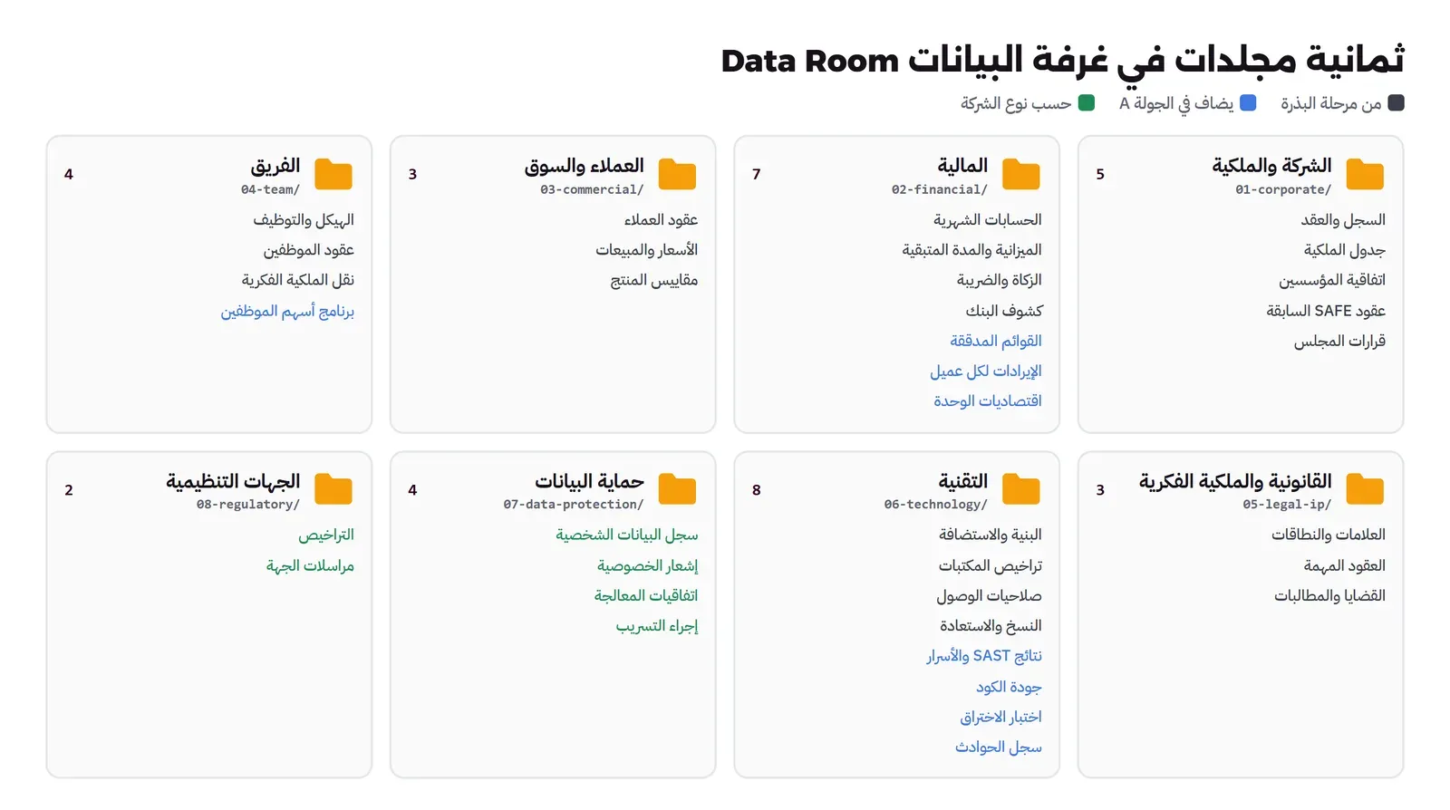 ثمانية مجلدات: الشركة والملكية 5 بنود، والمالية 7 منها 3 للجولة A، والعملاء والسوق 3، والفريق 4 منها برنامج أسهم الموظفين للجولة A، والقانونية والملكية الفكرية 3، والتقنية 8 منها 4 للجولة A هي نتائج SAST والأسرار وجودة الكود واختبار الاختراق وسجل الحوادث، وحماية البيانات 4، والجهات التنظيمية 2