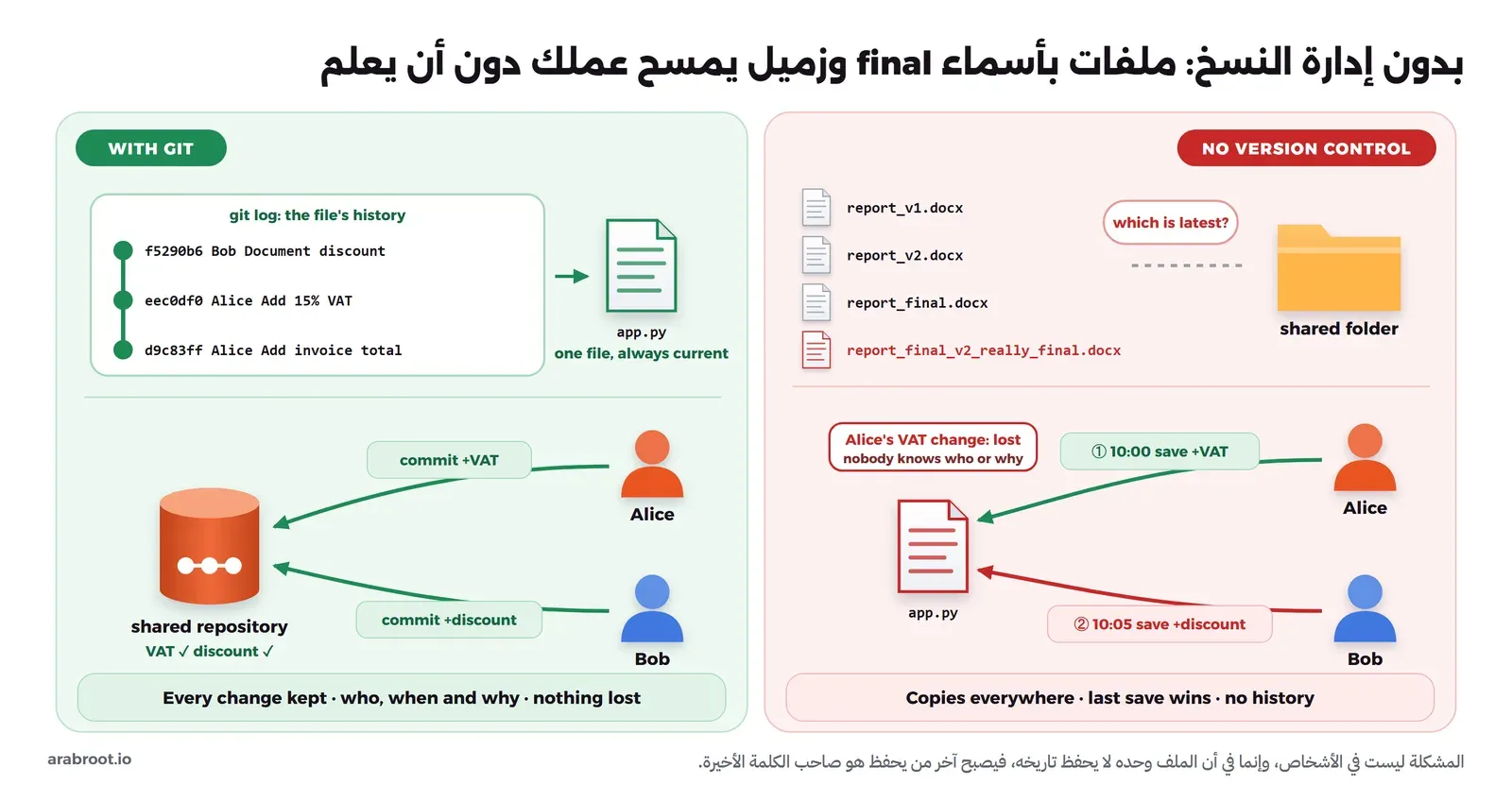 مخطط يقارن مجلداً مشتركاً فيه ملفات report_v1 وreport_v2 وreport_final وreport_final_v2_really_final، وشخصين يحفظان app.py فيضيع تعديل الأول، بالعمل نفسه في Git حيث يوجد ملف واحد وسجل Commits لكل تعديل باسم صاحبه، ويصل التعديلان إلى المستودع المشترك
