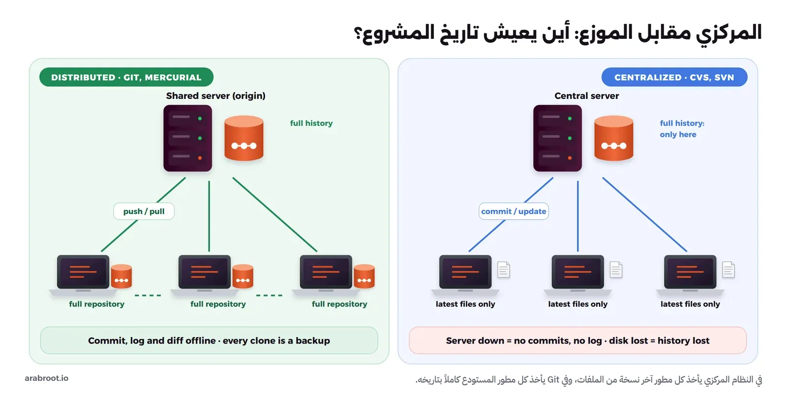 مخطط يقارن النظام المركزي حيث يحمل السيرفر وحده التاريخ الكامل وكل جهاز عليه آخر نسخة من الملفات فقط، بالنظام الموزع حيث يحمل كل جهاز مستودعاً كاملاً بالتاريخ ويتبادل التعديلات مع السيرفر المشترك عبر push وpull