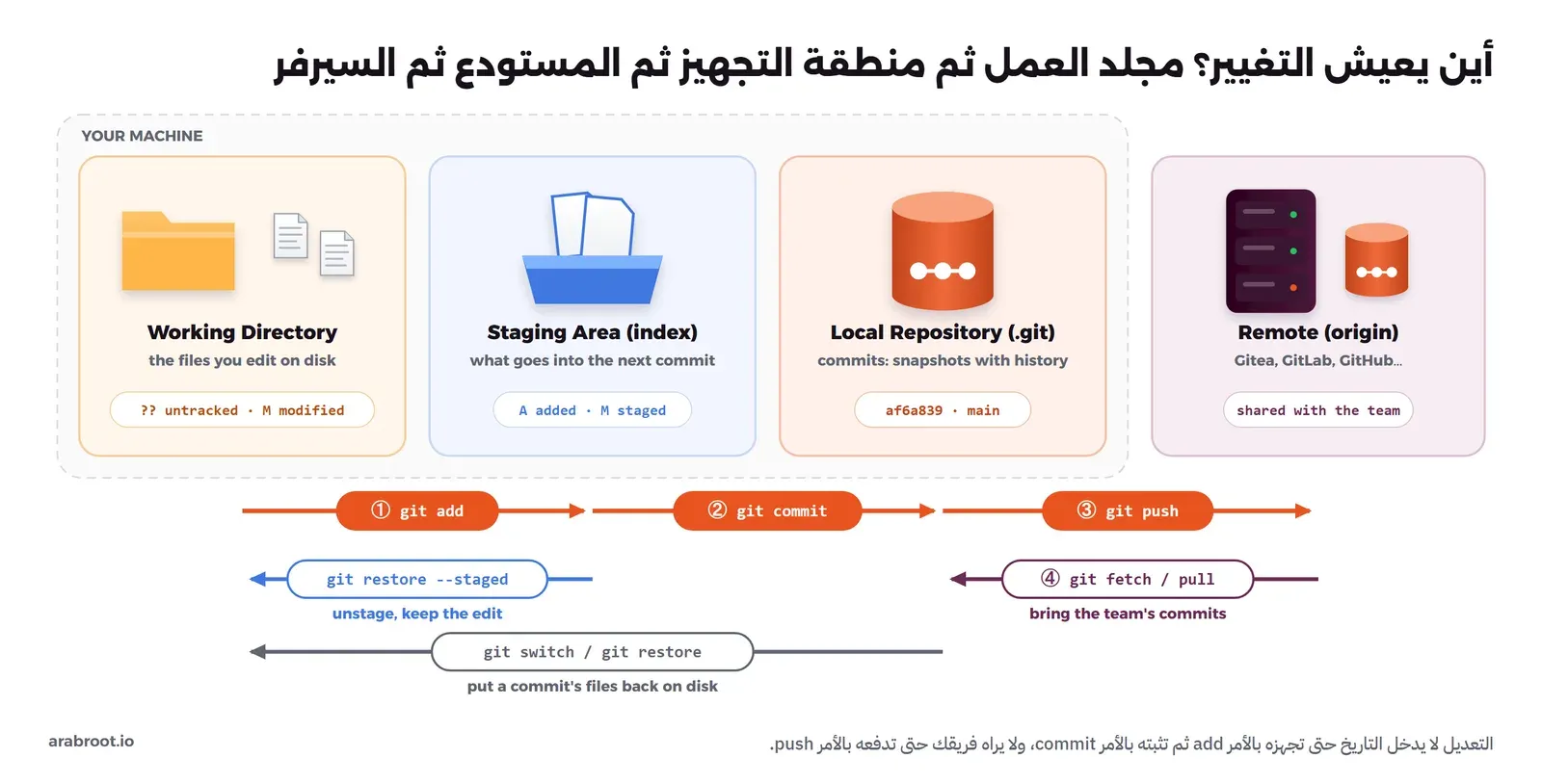 مخطط بأربع مناطق: مجلد العمل ثم منطقة التجهيز Index ثم المستودع المحلي .git ثم المستودع البعيد origin، مع الأوامر git add وgit commit وgit push للأمام، وgit restore --staged وgit switch وgit restore وgit fetch وgit pull للخلف