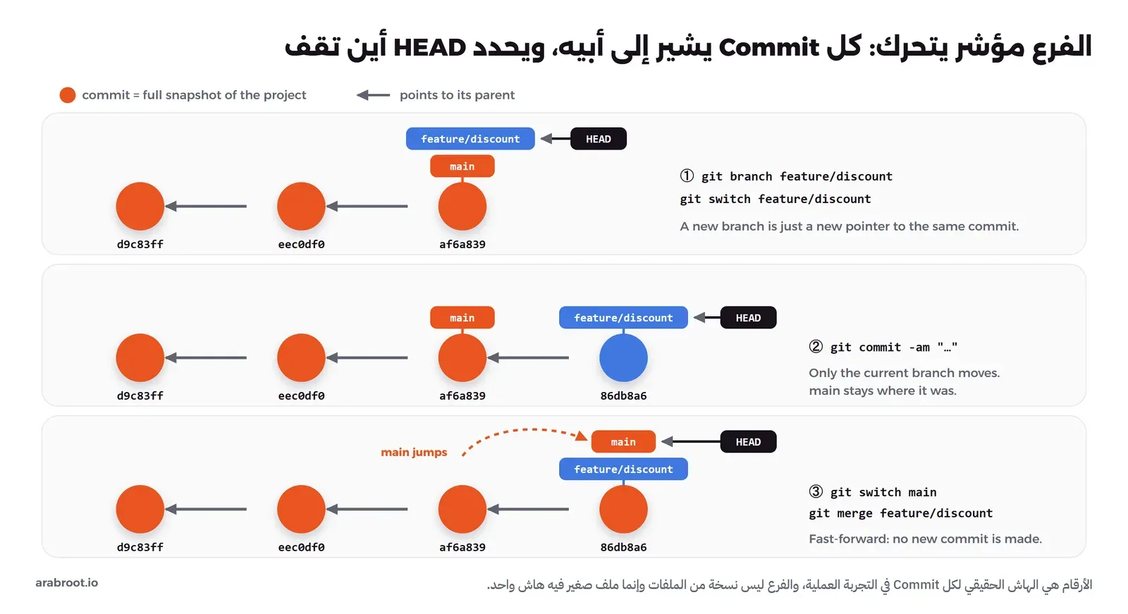 ثلاثة صفوف من سلسلة Commits يشير كل منها إلى أبيه: في الأول فرع feature/discount جديد يشير إلى af6a839 مع main وHEAD عليه، وفي الثاني Commit جديد 86db8a6 يحرك feature/discount فقط، وفي الثالث بعد git merge يقفز main إلى 86db8a6 بطريقة Fast-forward
