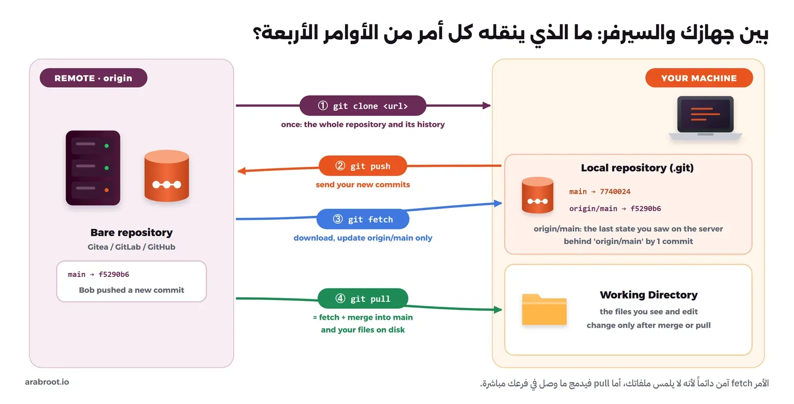 مخطط بين المستودع البعيد origin وجهاز المطور: git clone ينسخ المستودع كاملاً مرة واحدة، وgit push يرسل ال Commits الجديدة، وgit fetch ينزل الجديد ويحدث origin/main فقط، وgit pull يساوي fetch ثم merge في main ومجلد العمل