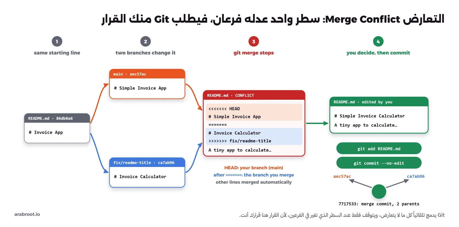 مخطط تعارض: README.md في 86db8a6 بعنوان Invoice App، ثم الفرع main يغيره إلى Simple Invoice App والفرع fix/readme-title يغيره إلى Invoice Calculator، ثم git merge يتوقف ويكتب علامات التعارض، ثم يكتب المطور Simple Invoice Calculator وينفذ git add وgit commit فينشأ Merge Commit 7717533 له أبوان