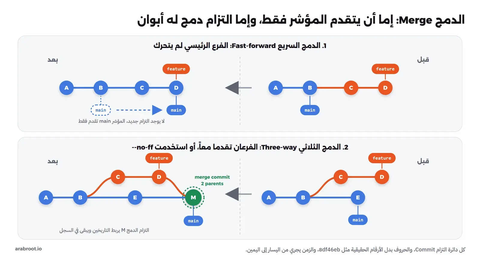 رسمان للتاريخ: في الأول يتقدم المؤشر main من الالتزام B إلى الالتزام D في خط مستقيم دون التزام جديد، وفي الثاني تقدم الفرعان فينشأ التزام دمج M أخضر له أبوان هما E من main وD من الفرع