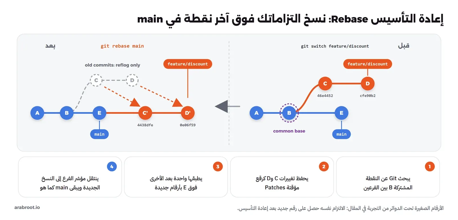 رسم قبل وبعد: قبل إعادة التأسيس يخرج الفرع feature/discount من الالتزام B بالتزامين C وD، وبعدها يظهر التزامان جديدان فوق E بأرقام جديدة 4438dfe و0e06f59، والالتزامان القديمان باللون الرمادي المتقطع لا يشير إليهما شيء إلا reflog، وتحت الرسم أربع خطوات مرقمة