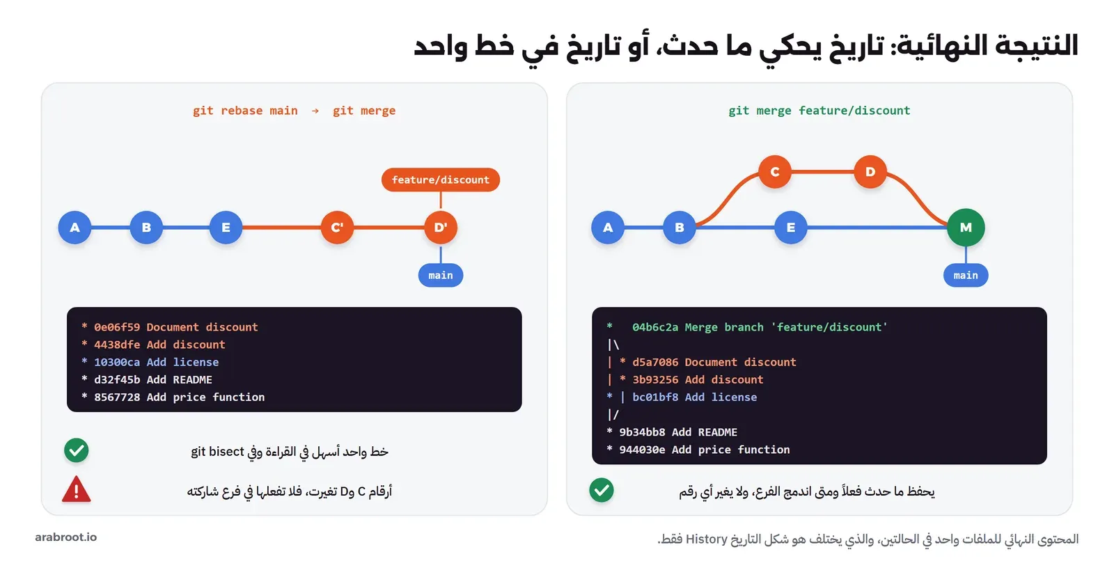 مقارنة جانبية: على اليمين نتيجة git merge فيها خطان يلتقيان في التزام دمج M مع مخرج git log الذي يرسم الخطين، وعلى اليسار نتيجة git rebase ثم git merge وهي خط واحد مستقيم مع مخرج git log المستقيم، وتحت كل جانب نقاط القوة والضعف