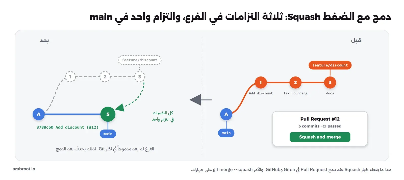 رسم قبل وبعد: قبل الدمج طلب دمج رقم 12 فيه ثلاثة التزامات برتقالية وزر Squash and merge، وبعده التزام واحد أخضر S برقم 3788cb0 على main يحمل كل التغييرات، والتزامات الفرع الثلاثة باللون الرمادي المتقطع خارج التاريخ