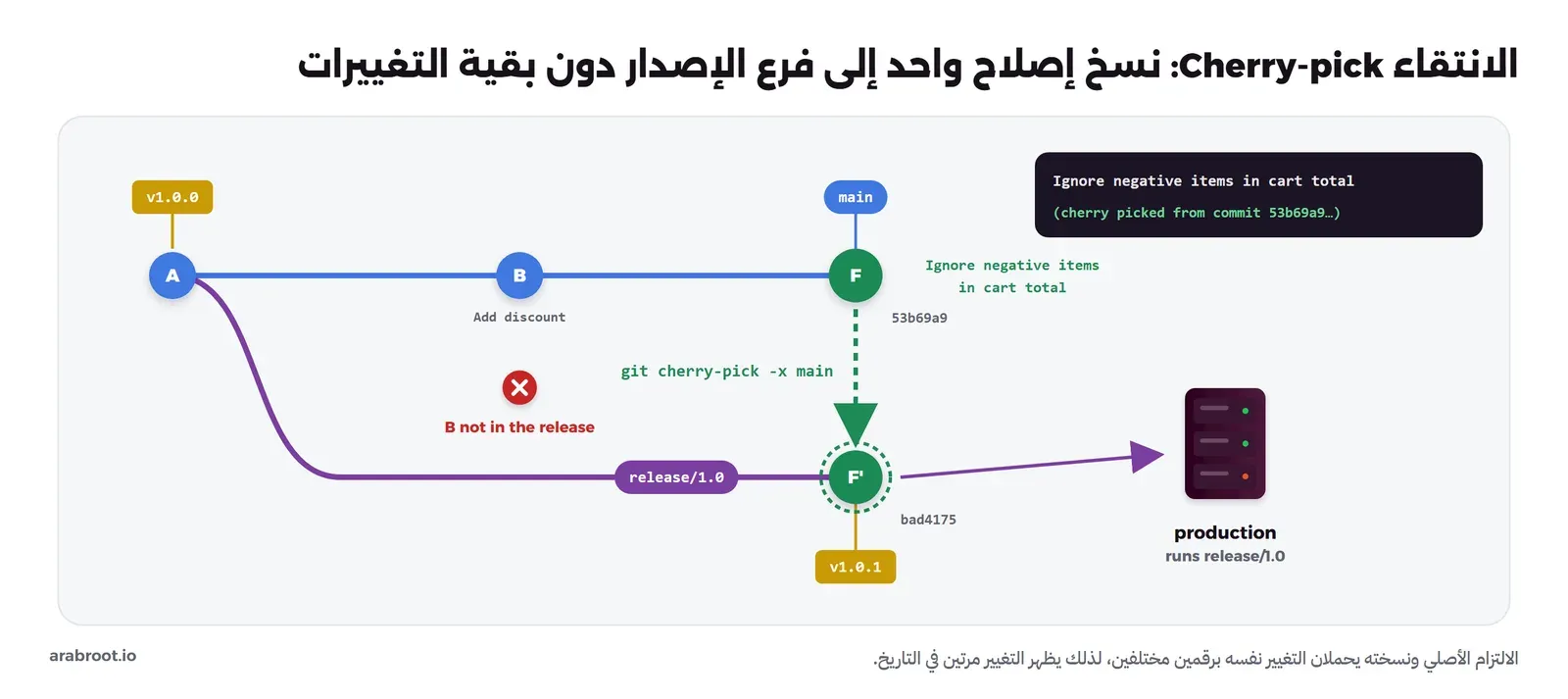 رسم لفرعين: main عليه الالتزام A بوسم v1.0.0 ثم B لميزة الخصم ثم F للإصلاح، وفرع release/1.0 يخرج من A، وسهم متقطع ينسخ F إلى نسخة جديدة على فرع الإصدار برقم bad4175 ووسم v1.0.1، ثم سهم إلى سيرفر الإنتاج، وعلامة تبين أن B لم تدخل الإصدار