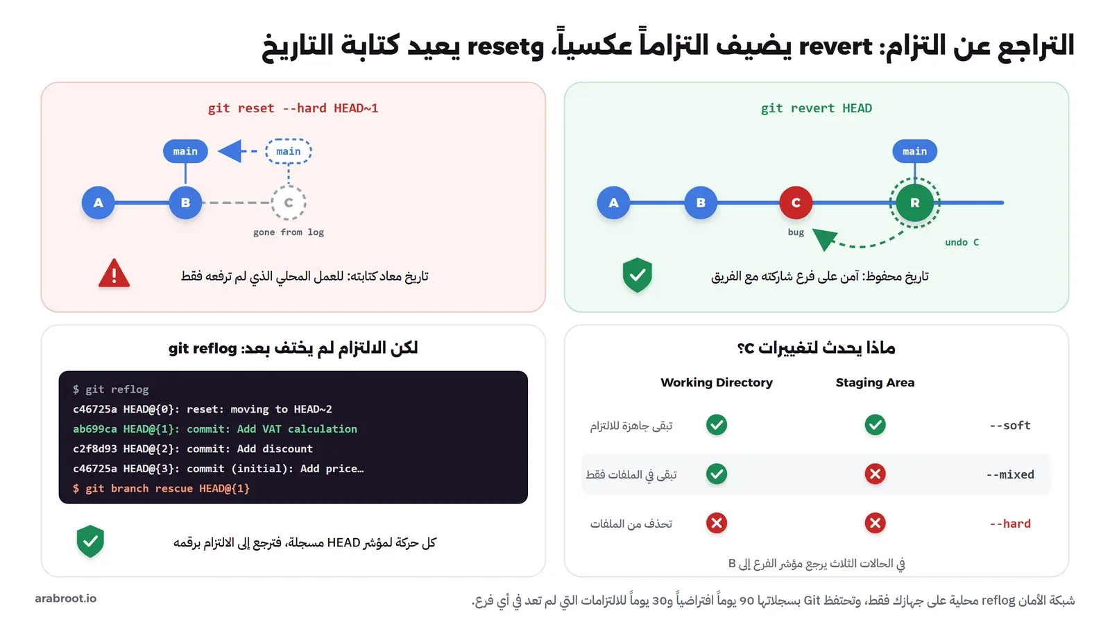 أربعة أجزاء: revert يضيف التزاماً أخضر R بعد الالتزام الخطأ C ويبقى التاريخ كاملاً مع علامة أمان، وreset يرجع المؤشر main من C إلى B ويصبح C رمادياً خارج السجل مع علامة تحذير، وجدول يبين ماذا يحدث للتغييرات في منطقة التجهيز ومجلد العمل مع soft وmixed وhard، ومخرج git reflog الذي ما زال يذكر الالتزام المفقود