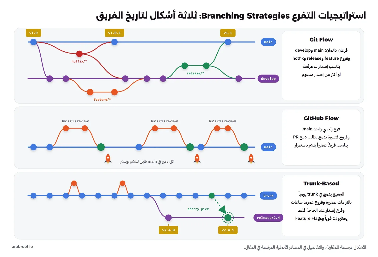 ثلاثة رسوم للتاريخ: Git Flow بفرعين دائمين main وdevelop وفروع feature وrelease وhotfix ووسوم v1.0 وv1.0.1 وv1.1، وGitHub Flow بفرع main واحد وفروع قصيرة تدمج بطلبات دمج مع نشر بعد كل دمج، وTrunk-Based بالتزامات صغيرة متتالية على trunk وفرع release/2.4 يصله إصلاح بالانتقاء مع الوسمين v2.4.0 وv2.4.1