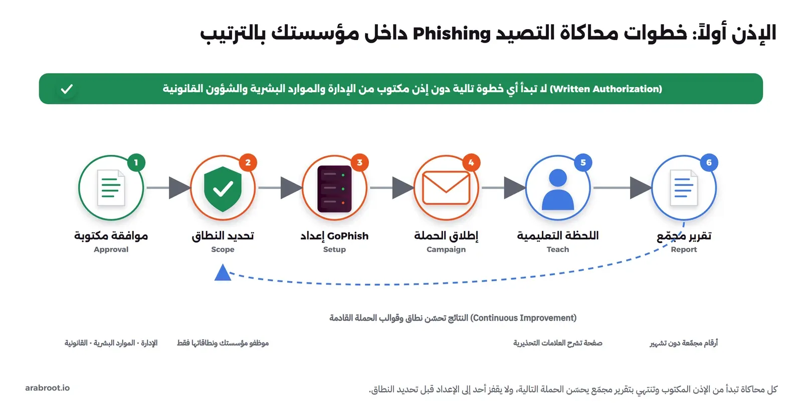 مخطط أفقي من ست خطوات تبدأ بموافقة مكتوبة ثم تحديد النطاق ثم إعداد GoPhish ثم إطلاق الحملة ثم اللحظة التعليمية ثم تقرير مجمع، وفوقها شريط أخضر يقول لا تبدأ أي خطوة تالية دون إذن مكتوب من الإدارة والموارد البشرية والشؤون القانونية، وسهم متقطع يعيد النتائج إلى تحديد النطاق للتحسين المستمر
