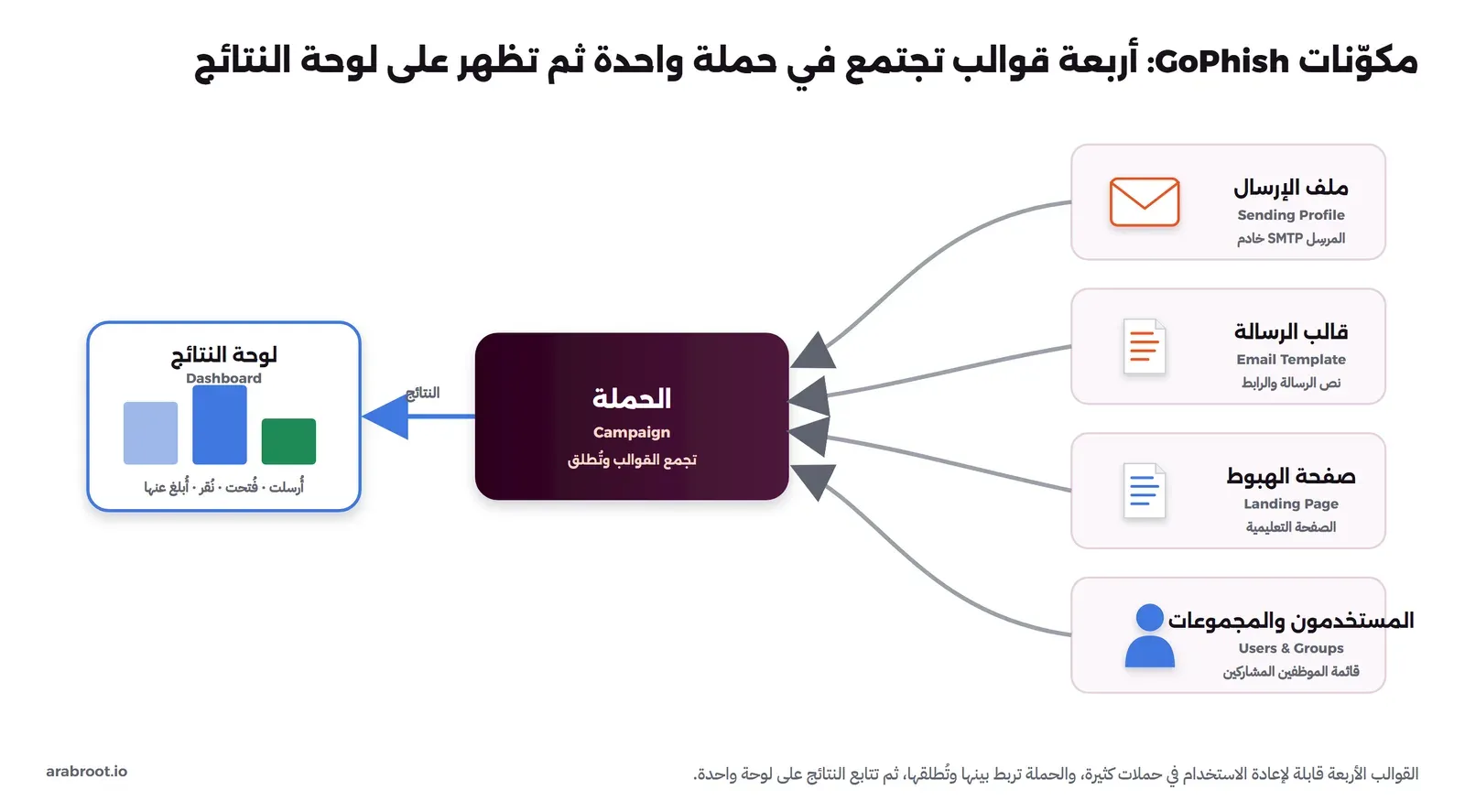 مخطط يبين أربعة قوالب على اليمين هي ملف الإرسال Sending Profile وقالب الرسالة Email Template وصفحة الهبوط Landing Page والمستخدمون والمجموعات Users and Groups، تتجمع كلها عبر أسهم في صندوق مركزي اسمه الحملة Campaign، ثم يخرج سهم إلى صندوق لوحة النتائج Dashboard على اليسار يعرض أعمدة إحصائية