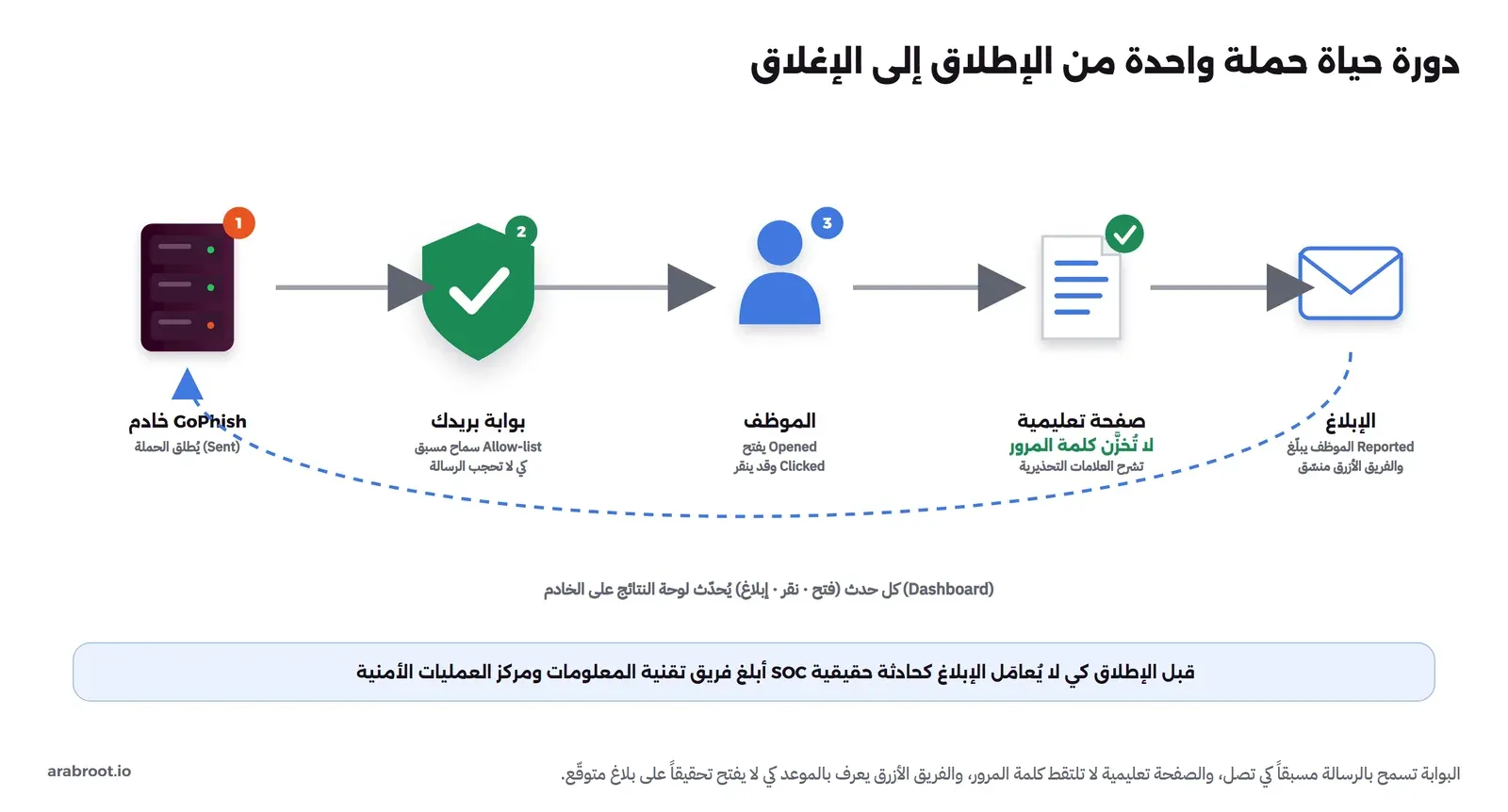 مخطط أفقي لدورة حياة حملة: خادم GoPhish يطلق الحملة، ثم بوابة البريد المسموح بها مسبقا تمرر الرسالة، ثم الموظف يفتحها وقد ينقر، ثم يصل إلى صفحة تعليمية لا تخزن كلمة المرور، ثم يبلغ عنها، وسهم متقطع يعيد كل حدث إلى لوحة النتائج على الخادم، وشريط أسفل يذكر بإبلاغ تقنية المعلومات ومركز العمليات الأمنية قبل الإطلاق