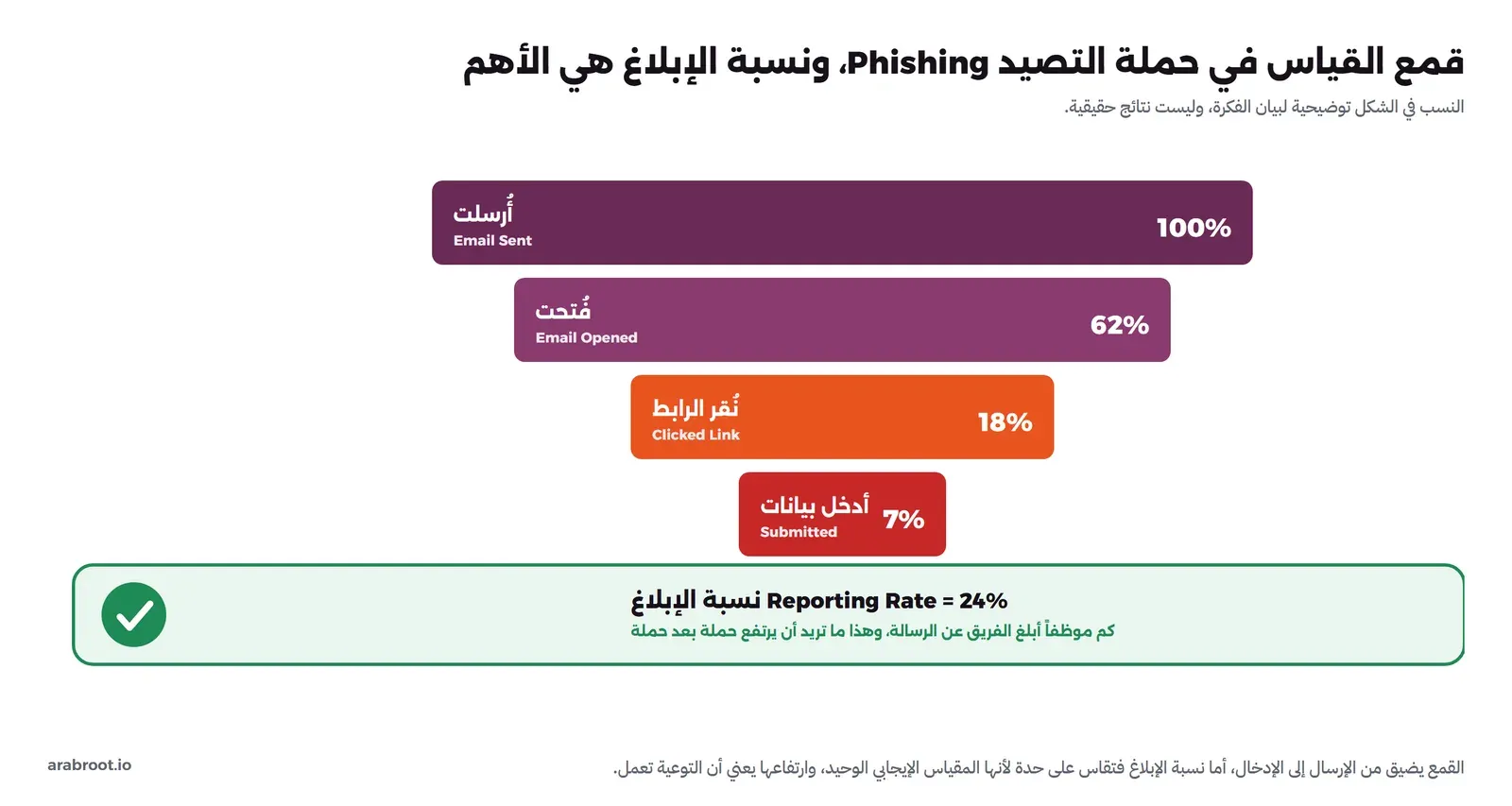 رسم لقمع من أربعة أعمدة متناقصة: أرسلت مئة في المئة، ثم فتحت اثنان وستون في المئة، ثم نقر الرابط ثمانية عشر في المئة، ثم أدخل بيانات سبعة في المئة، وأسفلها شريط أخضر منفصل يبرز نسبة الإبلاغ أربعة وعشرين في المئة مع توضيح أنها المقياس الإيجابي الذي تريد رفعه، مع تنبيه أن النسب توضيحية