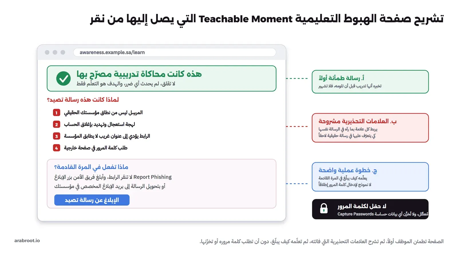 رسم لنافذة متصفح تعرض صفحة هبوط تعليمية، في أعلاها شريط أخضر يقول هذه كانت محاكاة تدريبية مصرح بها، ثم قائمة بالعلامات التحذيرية الأربع التي كشفت أنها رسالة تصيد، ثم صندوق يشرح ماذا تفعل في المرة القادمة مع زر للإبلاغ، وعلى اليمين ثلاث ملاحظات توضح رسالة الطمأنة وشرح العلامات والخطوة العملية، وصندوق أسود أسفلها يؤكد عدم وجود حقل لكلمة المرور