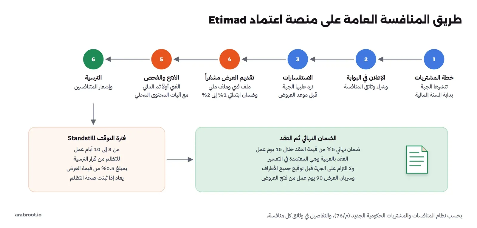 ست خطوات من اليمين: خطة المشتريات تنشرها الجهة بداية السنة المالية، ثم الإعلان في البوابة وشراء وثائق المنافسة، ثم الاستفسارات ترد عليها الجهة قبل موعد العروض، ثم تقديم العرض مشفراً في ملف فني وملف مالي مع ضمان ابتدائي من 1% إلى 2%، ثم الفتح والفحص الفني أولاً ثم المالي مع آليات المحتوى المحلي، ثم الترسية وإشعار المتنافسين، وبعدها فترة التوقف من 3 إلى 10 أيام عمل للتظلم بمبلغ 0.5% من قيمة العرض، ثم الضمان النهائي 5% خلال 15 يوم عمل والعقد بالعربية