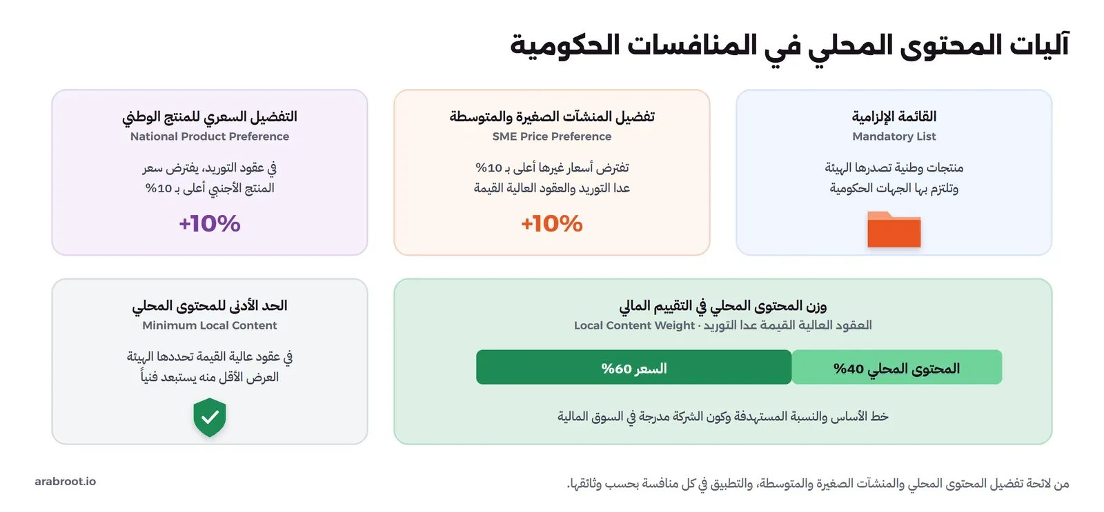 خمس آليات: القائمة الإلزامية Mandatory List وهي منتجات وطنية تصدرها الهيئة وتلتزم بها الجهات، وتفضيل المنشآت الصغيرة والمتوسطة SME Price Preference بافتراض أسعار غيرها أعلى بنسبة 10% عدا التوريد والعقود العالية القيمة، والتفضيل السعري للمنتج الوطني National Product Preference في عقود التوريد بافتراض سعر المنتج الأجنبي أعلى بنسبة 10%، ووزن المحتوى المحلي في التقييم المالي Local Content Weight للعقود العالية القيمة عدا التوريد بنسبة 60% للسعر و40% للمحتوى المحلي من خط الأساس والنسبة المستهدفة وكون الشركة مدرجة، والحد الأدنى للمحتوى المحلي Minimum Local Content في عقود عالية القيمة تحددها الهيئة والعرض الأقل منه يستبعد فنياً