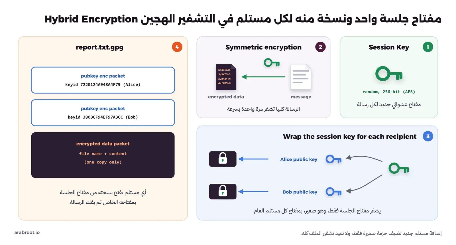 مخطط من أربع خطوات: مفتاح جلسة عشوائي، ثم تشفير الرسالة به مرة واحدة، ثم تشفير مفتاح الجلسة بالمفتاح العام لAlice ولBob، والملف الناتج فيه حزمتان صغيرتان لكل مستلم وحزمة بيانات مشفرة واحدة