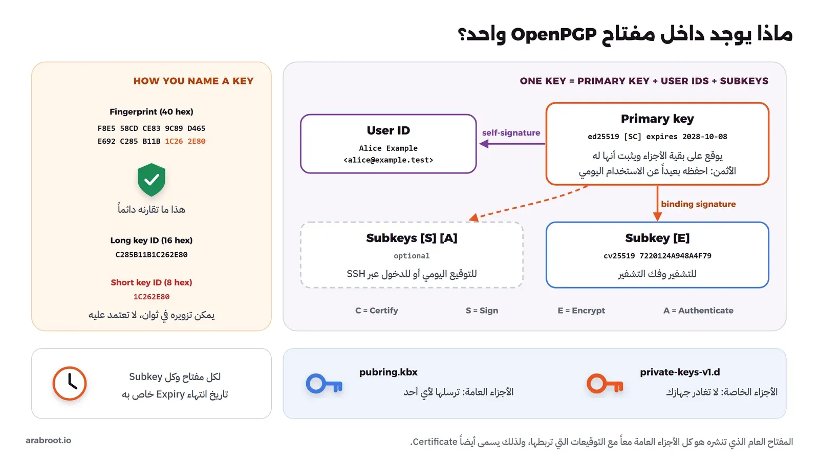 مخطط لمفتاح OpenPGP واحد: المفتاح الرئيسي بصلاحيات SC يوقع على هوية المستخدم وعلى المفتاح الفرعي للتشفير E ومفاتيح فرعية اختيارية للتوقيع والمصادقة، وبجانبه البصمة من 40 خانة والمعرف الطويل من 16 خانة والمعرف القصير من 8 خانات الذي لا يعتمد عليه، وفي الأسفل الفرق بين الأجزاء العامة والخاصة وتاريخ الانتهاء