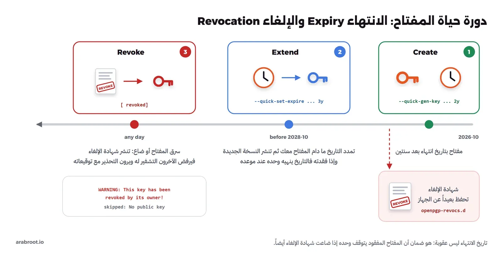 خط زمني لحياة المفتاح: الإنشاء بتاريخ انتهاء بعد سنتين مع حفظ شهادة الإلغاء بعيداً، ثم تمديد التاريخ قبل موعده ونشر النسخة الجديدة، ثم نشر شهادة الإلغاء إذا سرق المفتاح أو ضاع فيرفض الآخرون التشفير له ويرون تحذيراً مع توقيعاته