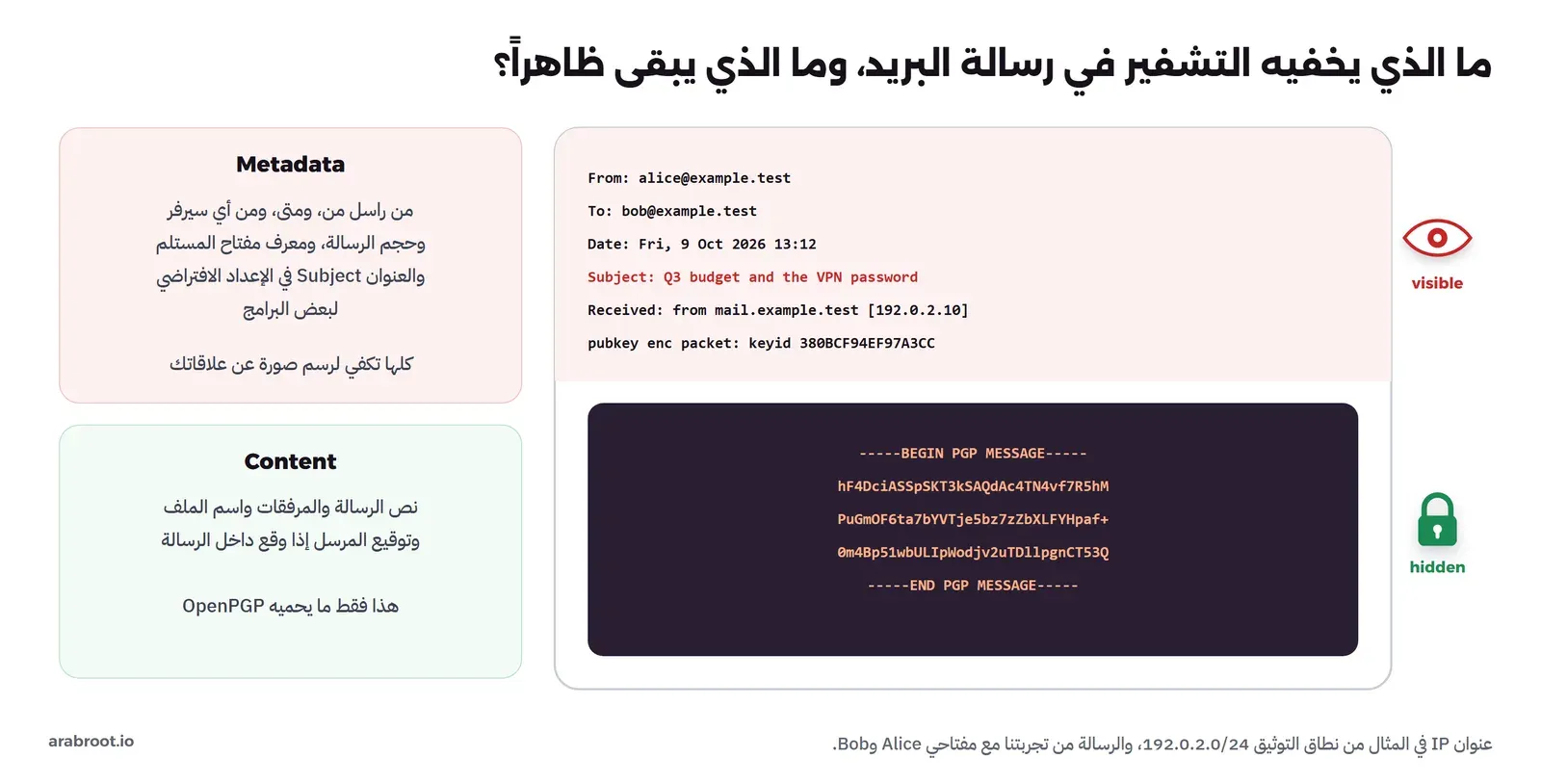 رسالة بريد مشفرة بـ OpenPGP: الجزء العلوي الظاهر فيه المرسل والمستلم والتاريخ والعنوان وسيرفرات البريد ومعرف مفتاح المستلم، والجزء السفلي المشفر فيه نص الرسالة والمرفقات فقط