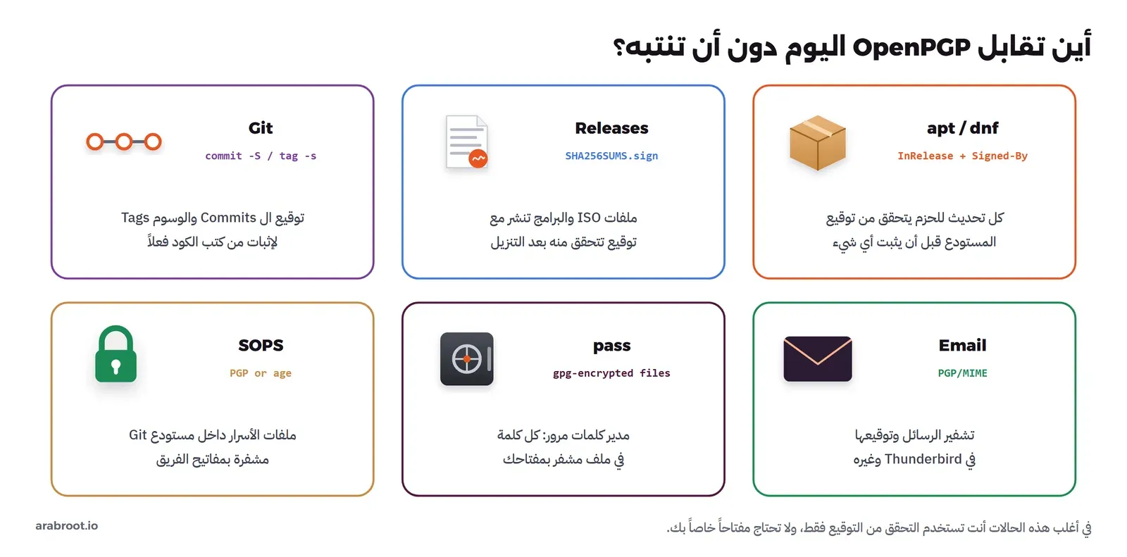 ست بطاقات لاستخدامات OpenPGP: مستودعات الحزم apt وdnf، وتوقيع ملفات الإصدار مثل SHA256SUMS.sign، وتوقيع Git Commits والوسوم، وتشفير البريد في Thunderbird، ومدير كلمات المرور pass، وتشفير ملفات الأسرار بـ SOPS