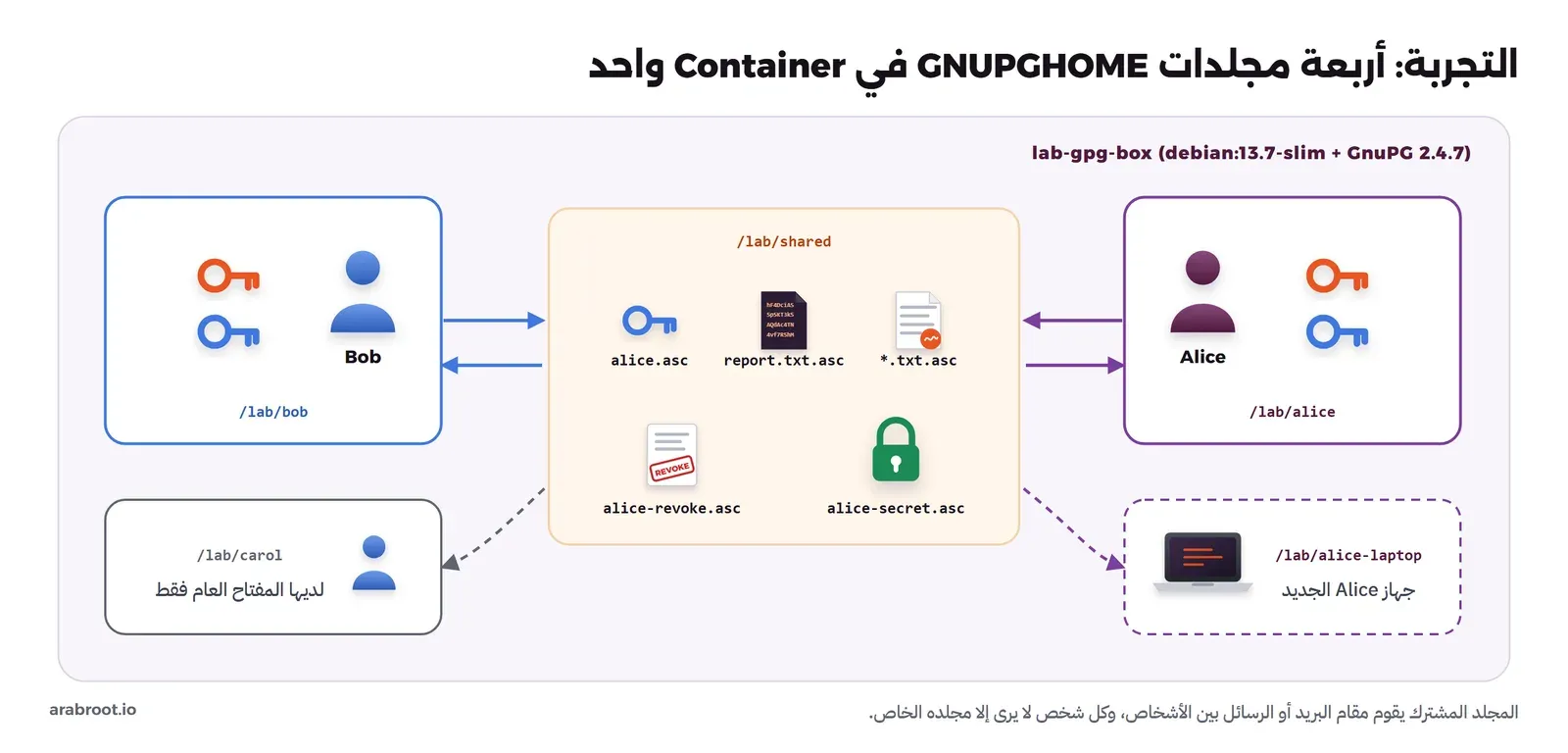Container واحد اسمه lab-gpg-box فيه مجلد GPG لكل من Alice وBob وCarol ولجهاز Alice الجديد، ومجلد مشترك في الوسط تمر عبره المفاتيح العامة والرسائل المشفرة والتوقيعات وشهادة الإلغاء والنسخة الاحتياطية