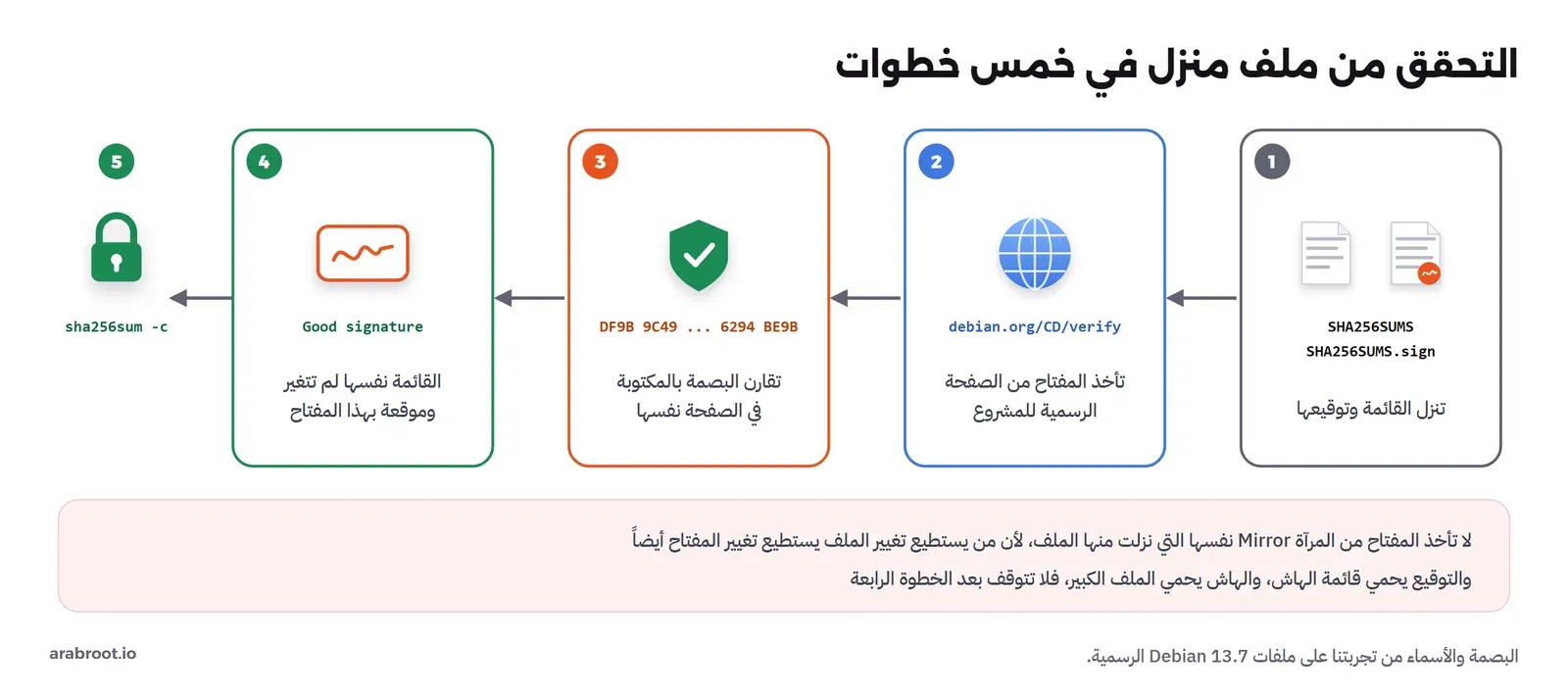 خمس خطوات: تنزيل قائمة الهاش SHA256SUMS وتوقيعها، ثم أخذ المفتاح من صفحة debian.org الرسمية، ثم مقارنة البصمة بالمكتوبة في الصفحة، ثم التحقق من التوقيع، ثم مقارنة هاش ملف ISO بالقائمة