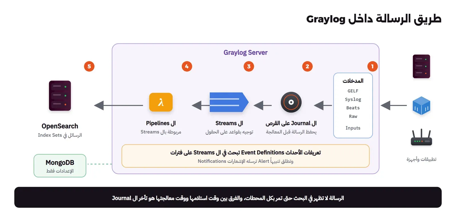 مخطط من اليمين: تطبيقات وأجهزة ترسل إلى Graylog Server، وفيه خمس محطات مرقمة: المدخلات GELF وSyslog وBeats وRaw، ثم ال Journal على القرص يحفظ الرسالة قبل المعالجة، ثم ال Streams توجه بقواعد على الحقول، ثم ال Pipelines مربوطة بال Streams، ثم OpenSearch يحفظ الرسائل في Index Sets، ومعه MongoDB للإعدادات فقط، وتحت المحطات تعريفات الأحداث Event Definitions تبحث في ال Streams على فترات وتطلق تنبيهاً ترسله الإشعارات