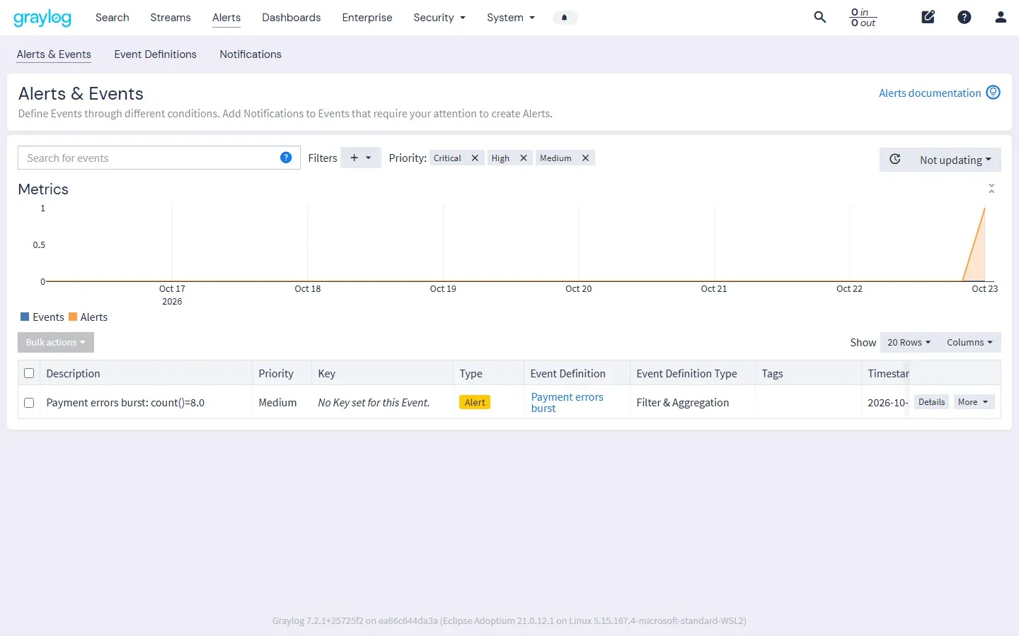 صفحة Alerts and Events في Graylog وفيها رسم الأحداث والتنبيهات على أسبوع، وسطر واحد: Payment errors burst count يساوي 8 بأولوية Medium ونوع Alert وتعريف Payment errors burst من نوع Filter and Aggregation