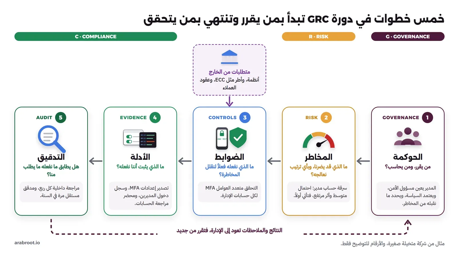 مخطط من خمس بطاقات مرقمة من اليمين إلى اليسار: الحوكمة بأيقونة فريق، ثم المخاطر بمؤشر أحمر، ثم الضوابط بهاتف MFA ودرع، ثم الأدلة بلقطة إعدادات وملف سجل، ثم التدقيق بعدسة مكبرة، وفوق الضوابط صندوق للمتطلبات الخارجية من أنظمة وأطر وعقود، وتحت البطاقات سهم متقطع يعيد النتائج إلى الإدارة