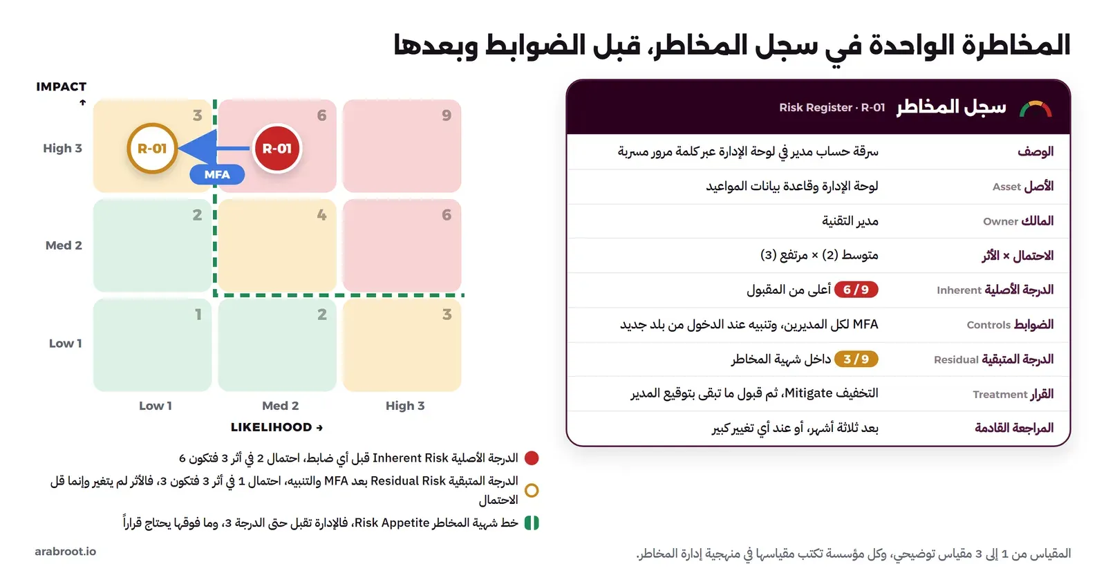 على اليمين بطاقة سجل المخاطر للمخاطرة R-01 سرقة حساب مدير عبر كلمة مرور مسربة، بالأصل والمالك والاحتمال المتوسط والأثر المرتفع والدرجة الأصلية 6 من 9 والضوابط والدرجة المتبقية 3 من 9 والقرار وتاريخ المراجعة، وعلى اليسار مصفوفة ثلاثة في ثلاثة تنتقل فيها المخاطرة من خلية حمراء بدرجة 6 إلى خلية بدرجة 3 بسهم عليه MFA، وخط أخضر متقطع يحدد شهية المخاطر حتى الدرجة 3