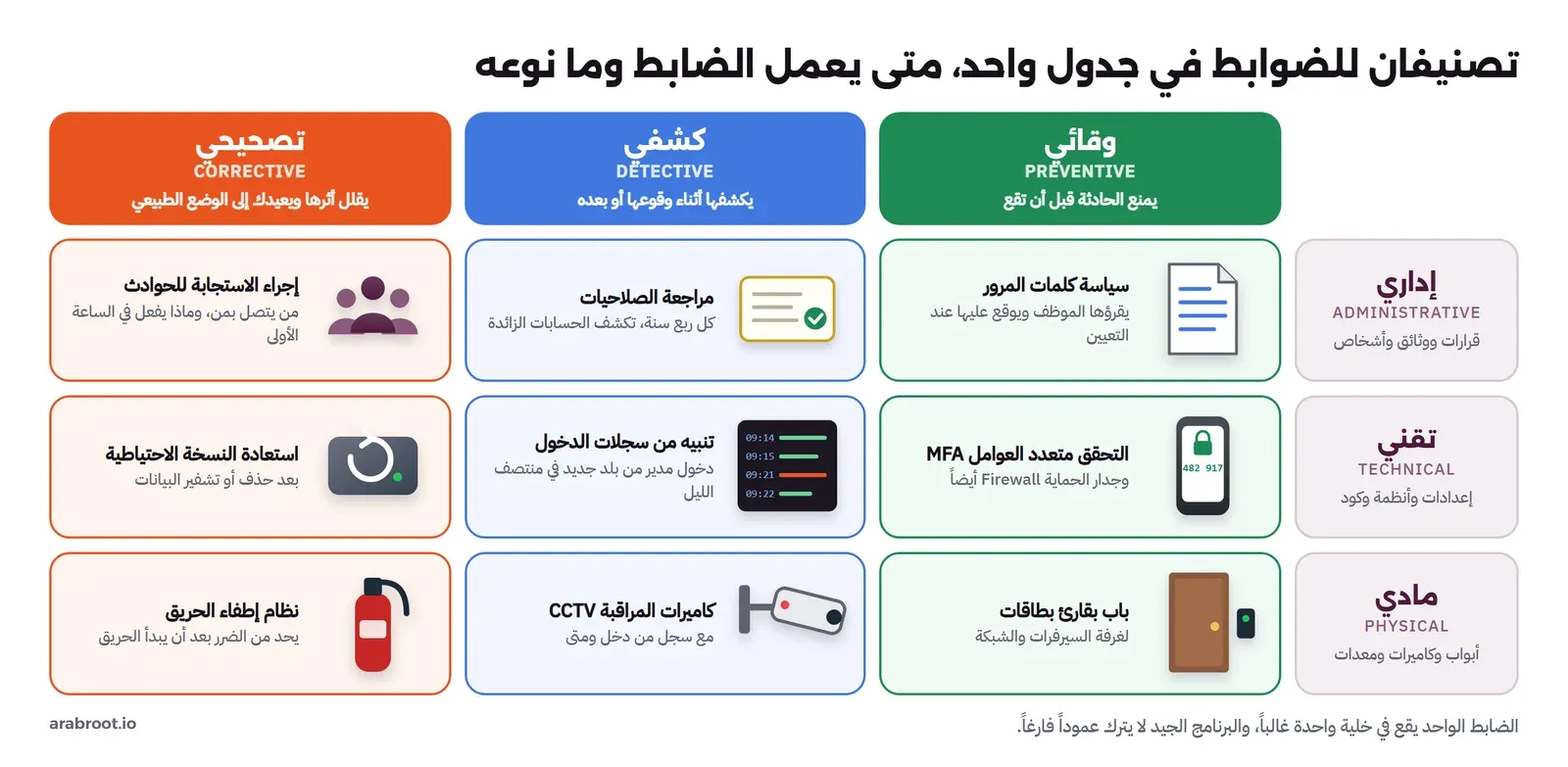 جدول ثلاثة في ثلاثة، أعمدته وقائي وكشفي وتصحيحي، وصفوفه إداري وتقني ومادي، وفي كل خلية رسم ومثال: سياسة كلمات المرور، ومراجعة الصلاحيات، وإجراء الاستجابة للحوادث، ثم MFA، وتنبيه من سجلات الدخول، واستعادة النسخة الاحتياطية، ثم باب بقارئ بطاقات، وكاميرات المراقبة، ونظام إطفاء الحريق