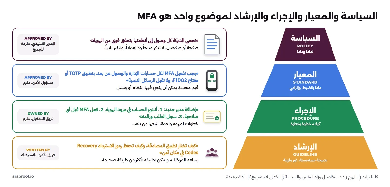 هرم من أربع طبقات: السياسة في الأعلى ثم المعيار ثم الإجراء ثم الإرشاد في الأسفل، وبجانب كل طبقة بطاقة بمثال عن MFA ومن يعتمده: سياسة عامة يعتمدها المدير التنفيذي، ومعيار يلزم MFA بتطبيق TOTP أو مفتاح FIDO2 لحسابات الإدارة يعتمده مسؤول الأمن، وإجراء من ثلاث خطوات لإضافة مدير جديد يملكه فريق التشغيل، وإرشاد عن اختيار تطبيق المصادقة وحفظ رموز الاسترداد