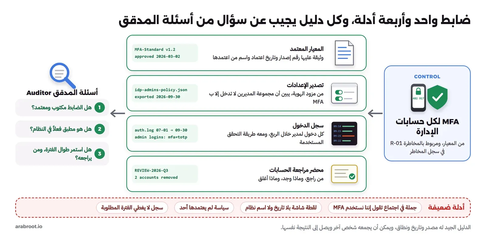 على اليمين بطاقة الضابط MFA لكل حسابات الإدارة، ثم أربع بطاقات أدلة: المعيار المعتمد برقم إصدار وتاريخ اعتماد، وتصدير إعدادات مزود الهوية بتاريخ، وسجل الدخول للربع كاملاً، ومحضر مراجعة الحسابات، وعلى اليسار أسئلة المدقق الثلاثة، وفي الأسفل شريط أحمر بأمثلة لأدلة ضعيفة