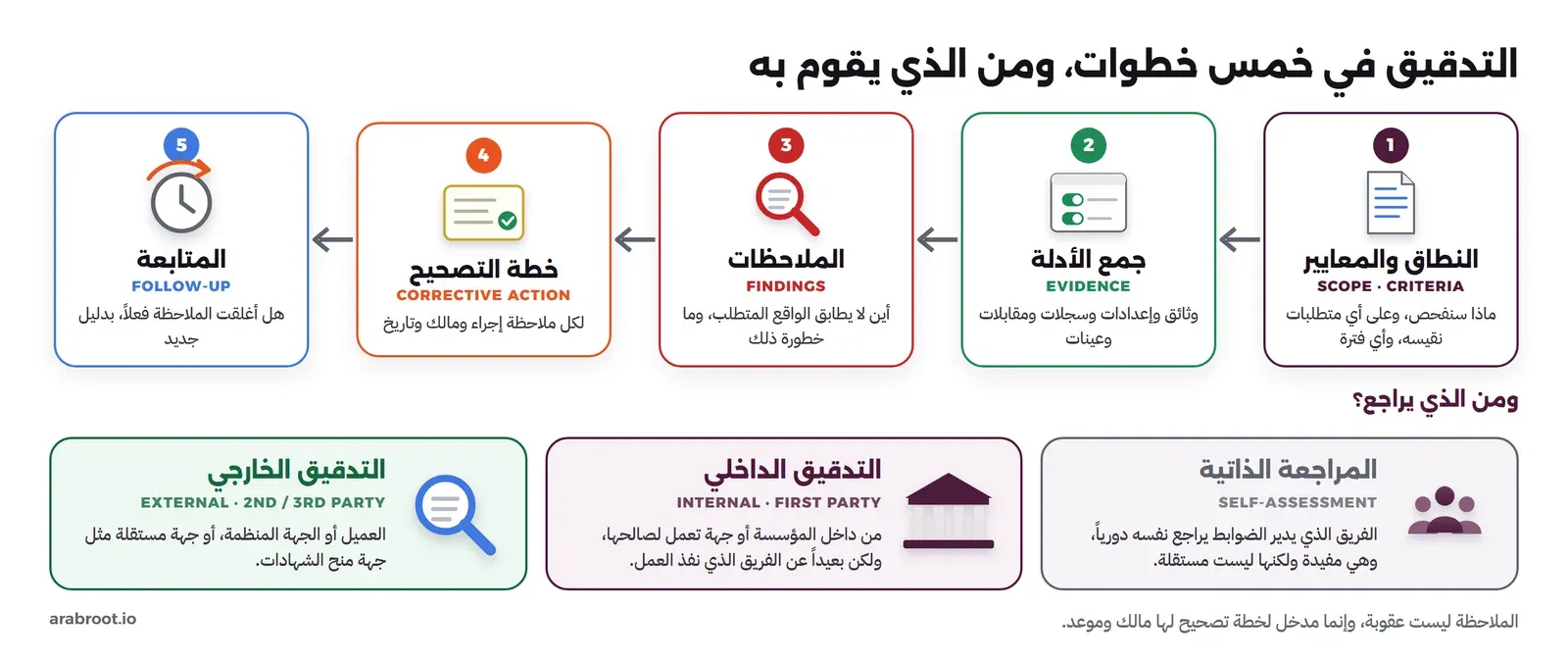 خمس بطاقات مرقمة من اليمين إلى اليسار: النطاق والمعايير، وجمع الأدلة، والملاحظات، وخطة التصحيح، والمتابعة، وتحتها ثلاث بطاقات لمن يراجع: المراجعة الذاتية من الفريق نفسه، والتدقيق الداخلي من الطرف الأول بعيداً عن الفريق المنفذ، والتدقيق الخارجي من العميل أو الجهة المنظمة أو جهة منح الشهادات