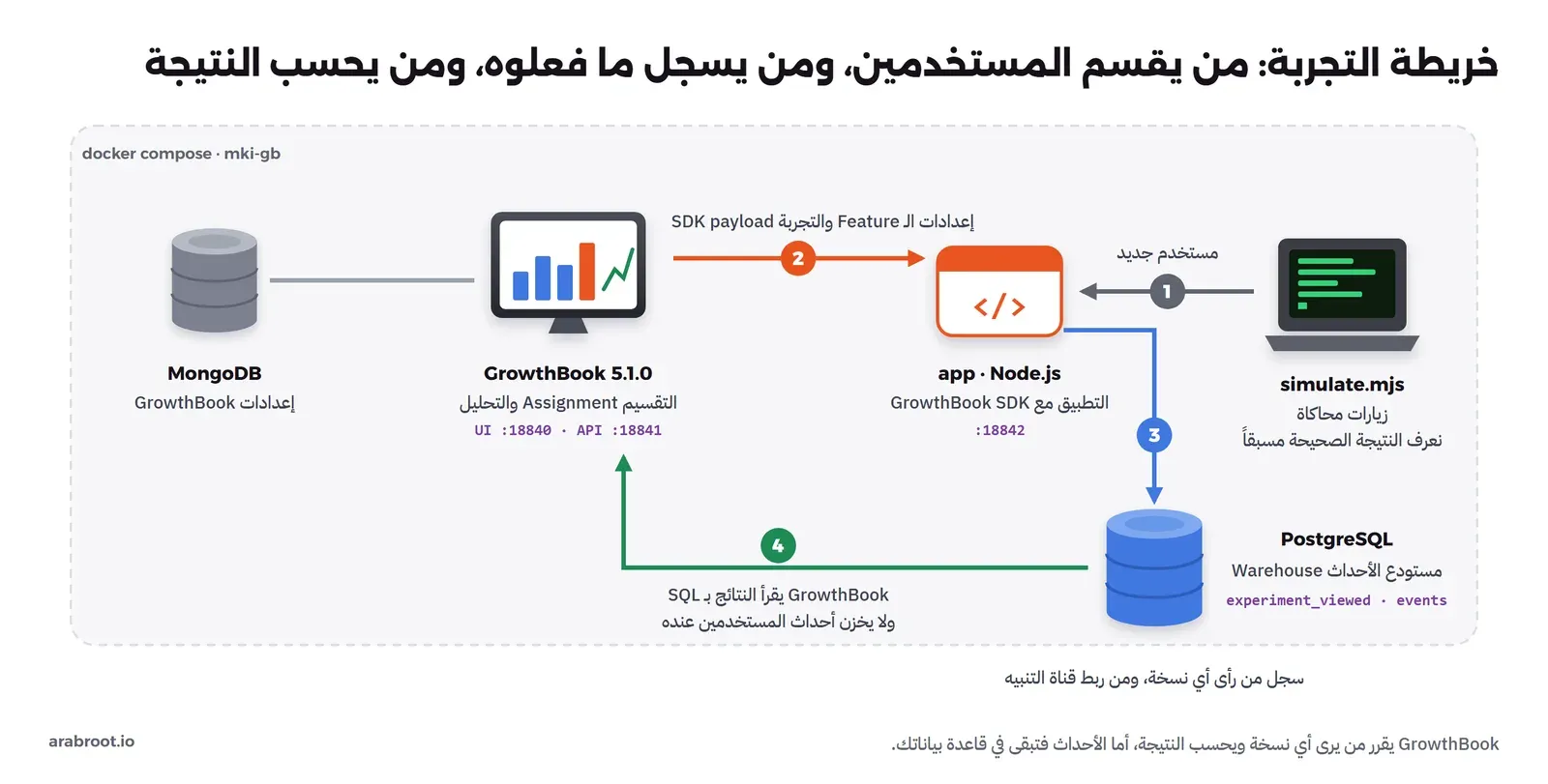خريطة المختبر داخل docker compose باسم mki-gb: على اليمين simulate.mjs للزيارات المحاكاة يرسل مستخدماً جديداً إلى التطبيق app على Node.js في المنفذ 18842، والتطبيق يأخذ إعدادات الـ Feature والتجربة من GrowthBook 5.1.0 على المنافذ 18840 و18841، وGrowthBook يحفظ إعداداته في MongoDB، والتطبيق يكتب في PostgreSQL جدولي experiment_viewed وevents، ثم يقرأ GrowthBook النتائج من PostgreSQL بـ SQL