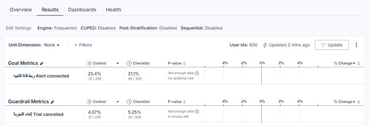 تبويب Results في GrowthBook بعد 600 مستخدم: المحرك Frequentist، ومقياس الهدف ربط قناة التنبيه Alert connected بنسبة 25.4% أي 75 من 295 في Control و31.1% أي 95 من 305 في Checklist، ومقياس الحماية إلغاء التجربة Trial cancelled بنسبة 4.07% و5.25%، وفي عمود P-value لكليهما Not enough data