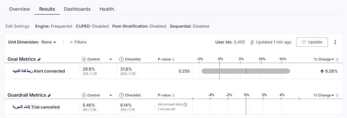 نتائج تجربة في GrowthBook 5.1.0 على مختبرنا: المحرك Frequentist، ومقياس الهدف ربط قناة التنبيه Alert connected بنسبة 29.9% في Control و31.8% في Checklist وp-value تساوي 0.250 وتغيير 6.28%، ومقياس الحماية إلغاء التجربة Trial cancelled بحالة Not enough data