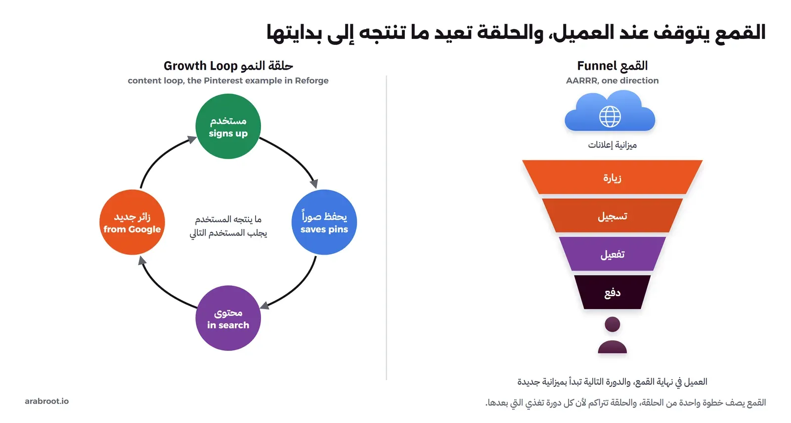 على اليمين القمع Funnel من أربع طبقات زيارة وتسجيل وتفعيل ودفع، تبدأ من ميزانية إعلانات وتنتهي بعميل، مع ملاحظة أن الدورة التالية تبدأ بميزانية جديدة، وعلى اليسار حلقة النمو Growth Loop بأربع دوائر: مستخدم يسجل، يحفظ صوراً saves pins، فيصبح المحتوى في البحث in search، فيأتي زائر جديد من Google يسجل، وفي وسطها أن ما ينتجه المستخدم يجلب المستخدم التالي