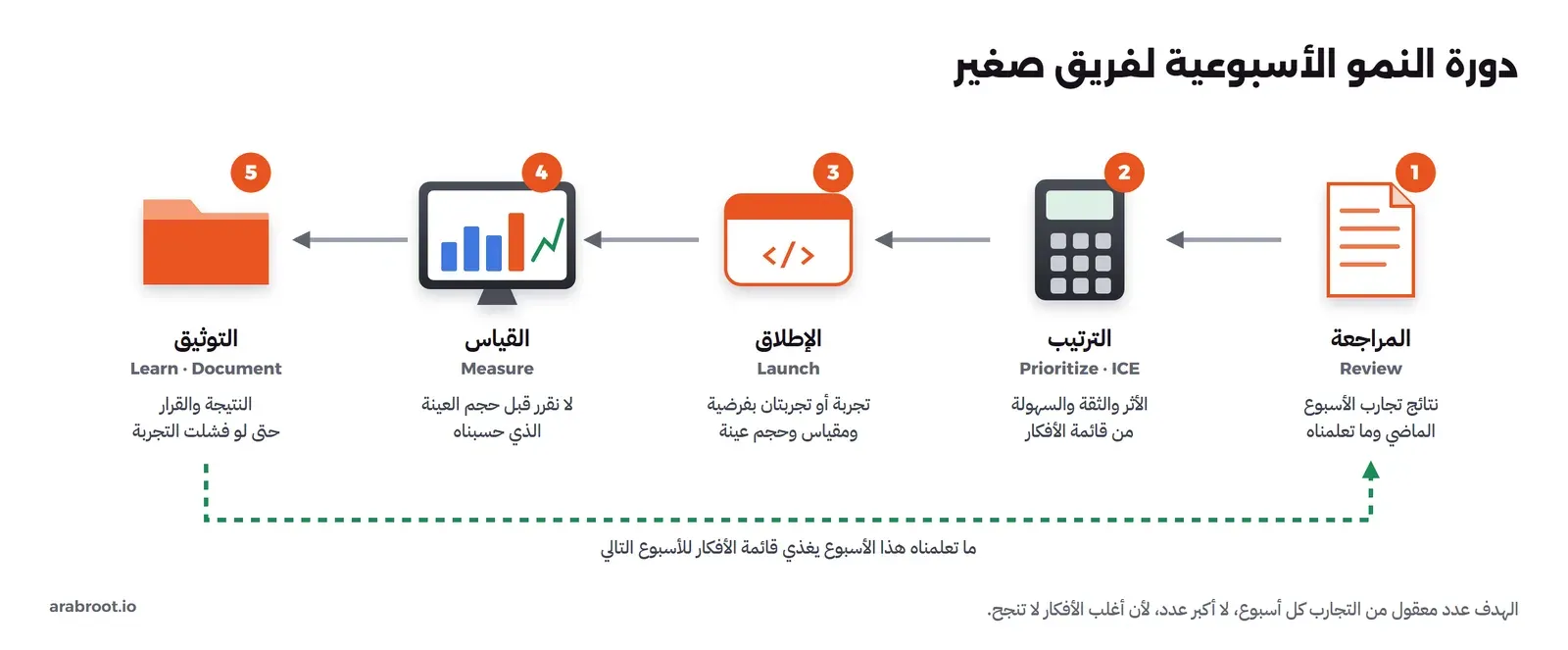 خمس خطوات من اليمين إلى اليسار: 1 المراجعة Review لنتائج تجارب الأسبوع الماضي، 2 الترتيب Prioritize بطريقة ICE أي الأثر والثقة والسهولة من قائمة الأفكار، 3 الإطلاق Launch لتجربة أو تجربتين بفرضية ومقياس وحجم عينة، 4 القياس Measure دون قرار قبل حجم العينة، 5 التوثيق Learn وDocument للنتيجة والقرار حتى لو فشلت التجربة، وسهم متقطع أخضر يعيد ما تعلمناه إلى قائمة الأفكار