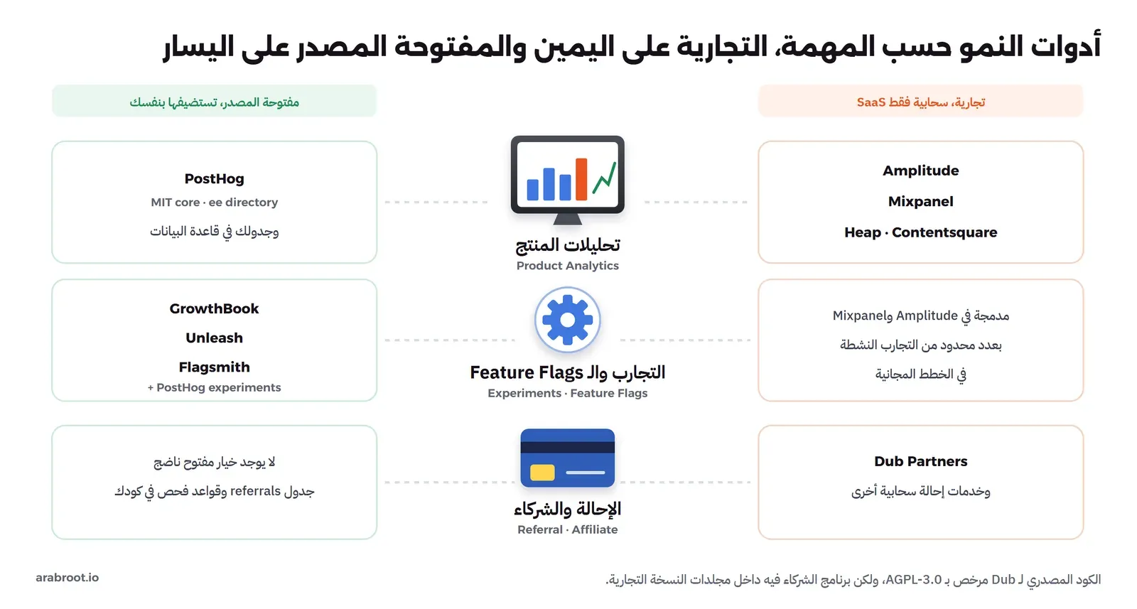 خريطة بثلاثة صفوف: تحليلات المنتج Product Analytics وفيها Amplitude وMixpanel وHeap من Contentsquare تجارية مقابل PostHog مفتوح المصدر بترخيص MIT مع مجلد ee، والتجارب والـ Feature Flags وفيها التجارب المدمجة في Amplitude وMixpanel بعدد محدود في الخطط المجانية مقابل GrowthBook وUnleash وFlagsmith وتجارب PostHog، والإحالة والشركاء وفيها Dub Partners وخدمات سحابية أخرى مقابل جدول referrals وقواعد فحص في كودك لعدم وجود خيار مفتوح ناضج