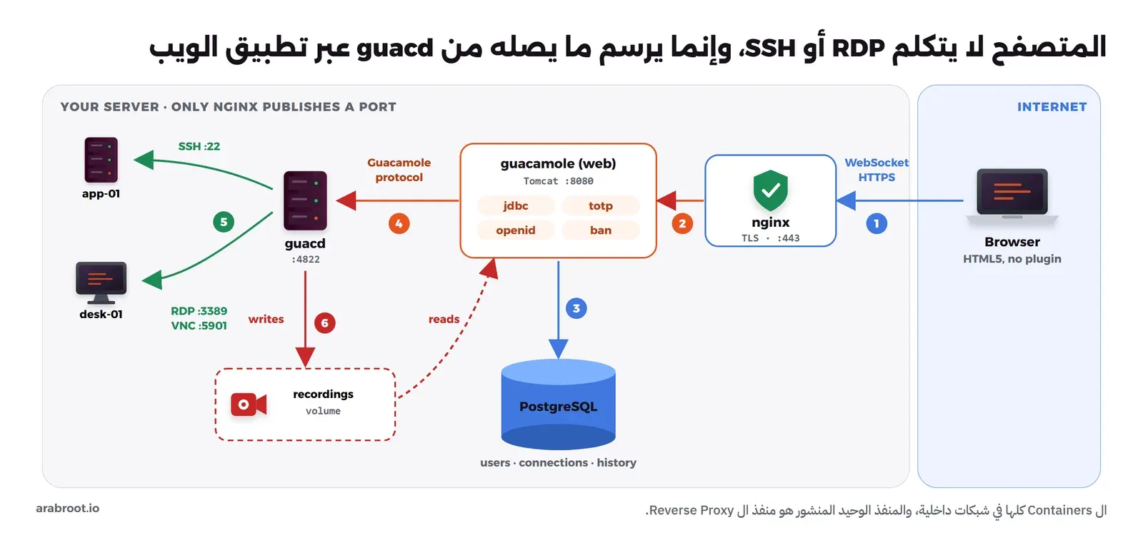 مخطط معماري: المتصفح يتصل عبر HTTPS وWebSocket بـ nginx على المنفذ 443، وnginx يمرر إلى تطبيق الويب guacamole في Tomcat على المنفذ 8080 وفيه إضافات jdbc وtotp وopenid وban، والتطبيق يقرأ المستخدمين والاتصالات من PostgreSQL ويرسل بروتوكول Guacamole إلى guacd على المنفذ 4822، وguacd يتصل بـ app-01 عبر SSH على 22 وبـ desk-01 عبر RDP على 3389 وVNC على 5901، ويكتب التسجيلات في Volume يقرأ منه تطبيق الويب