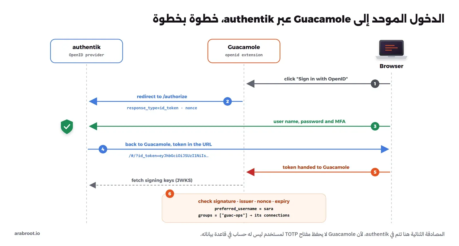 مخطط تسلسل بين المتصفح وGuacamole وauthentik: 1 المستخدم يضغط Sign in with OpenID، 2 Guacamole يحول المتصفح إلى authorize مع response_type=id_token وnonce، 3 المستخدم يدخل اسمه وكلمة مروره وMFA في authentik، 4 العودة إلى Guacamole والتوكن في الرابط، 5 التوكن يصل إلى Guacamole الذي يجلب مفاتيح التوقيع JWKS، 6 التحقق من التوقيع والمصدر وnonce والصلاحية، واسم المستخدم من preferred_username والمجموعة guac-ops من groups