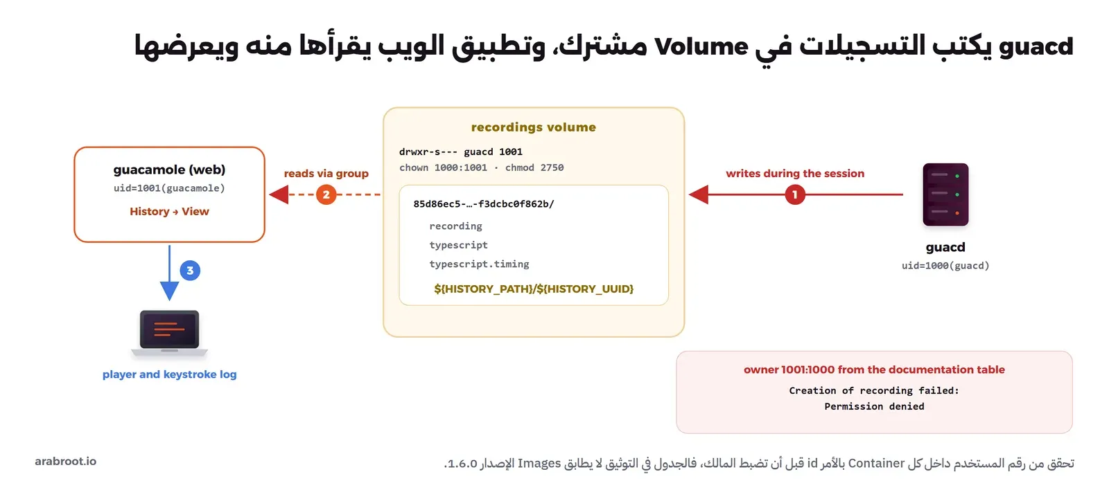 مخطط: guacd بالمستخدم uid 1000 يكتب أثناء الجلسة في Volume التسجيلات المملوك لـ 1000:1001 بالصلاحيات 2750، وفيه مجلد باسم معرف الجلسة يحوي recording وtypescript وtypescript.timing، وتطبيق الويب بالمستخدم uid 1001 يقرأ عبر المجموعة ويعرض المشغل وسجل المفاتيح، وفي الأسفل صندوق أحمر: المالك 1001:1000 من جدول التوثيق يعطي Creation of recording failed: Permission denied