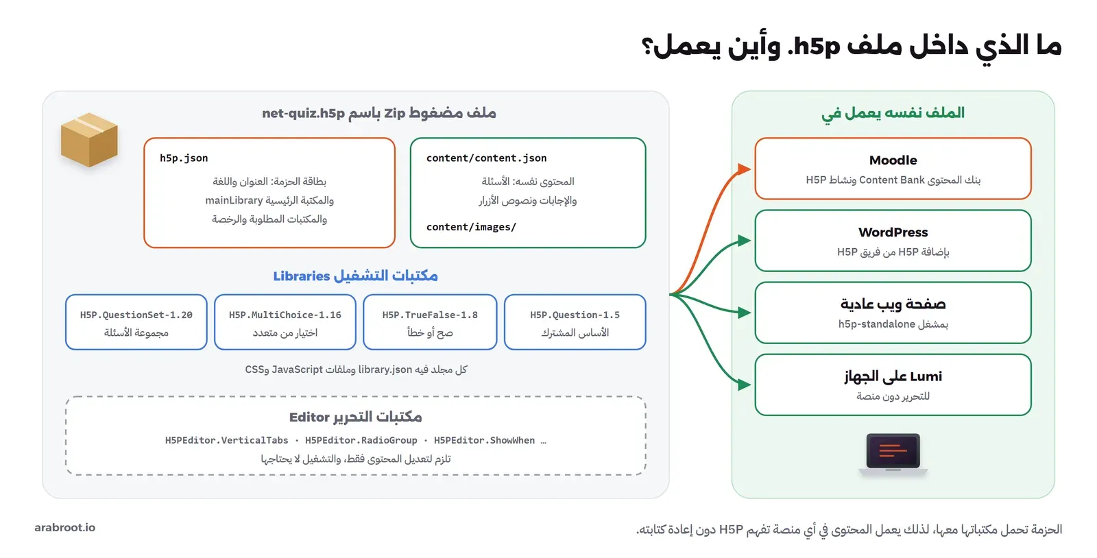 مخطط ملف net-quiz.h5p: ملف مضغوط Zip فيه h5p.json وهو بطاقة الحزمة بالعنوان واللغة والمكتبة الرئيسية mainLibrary والمكتبات المطلوبة والرخصة، وcontent/content.json فيه الأسئلة والإجابات ونصوص الأزرار مع مجلد content/images، ومكتبات التشغيل H5P.QuestionSet-1.20 وH5P.MultiChoice-1.16 وH5P.TrueFalse-1.8 وH5P.Question-1.5 وفي كل مجلد library.json وملفات JavaScript وCSS، ومكتبات التحرير H5PEditor التي تلزم للتعديل فقط، وعلى اليمين المنصات التي يعمل فيها الملف نفسه: Moodle وWordPress وصفحة ويب عادية بمشغل h5p-standalone وLumi على الجهاز