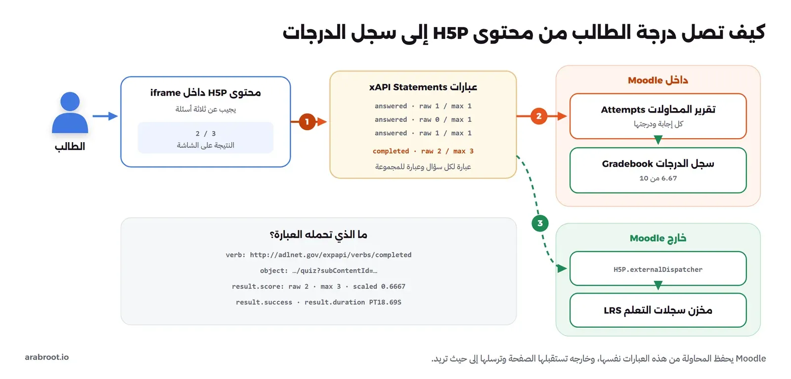 مخطط كيف تصل درجة الطالب من محتوى H5P إلى سجل الدرجات: الطالب يجيب في محتوى H5P داخل iframe والنتيجة 2 من 3، ثم عبارات xAPI ثلاث عبارات answered لكل سؤال بدرجته وعبارة completed بدرجة 2 من 3، ثم داخل Moodle تقرير المحاولات Attempts وسجل الدرجات Gradebook بدرجة 6.67 من 10، وخارج Moodle H5P.externalDispatcher إلى مخزن سجلات التعلم LRS، وصندوق يبين ما تحمله العبارة: verb وobject وresult.score وresult.success وresult.duration