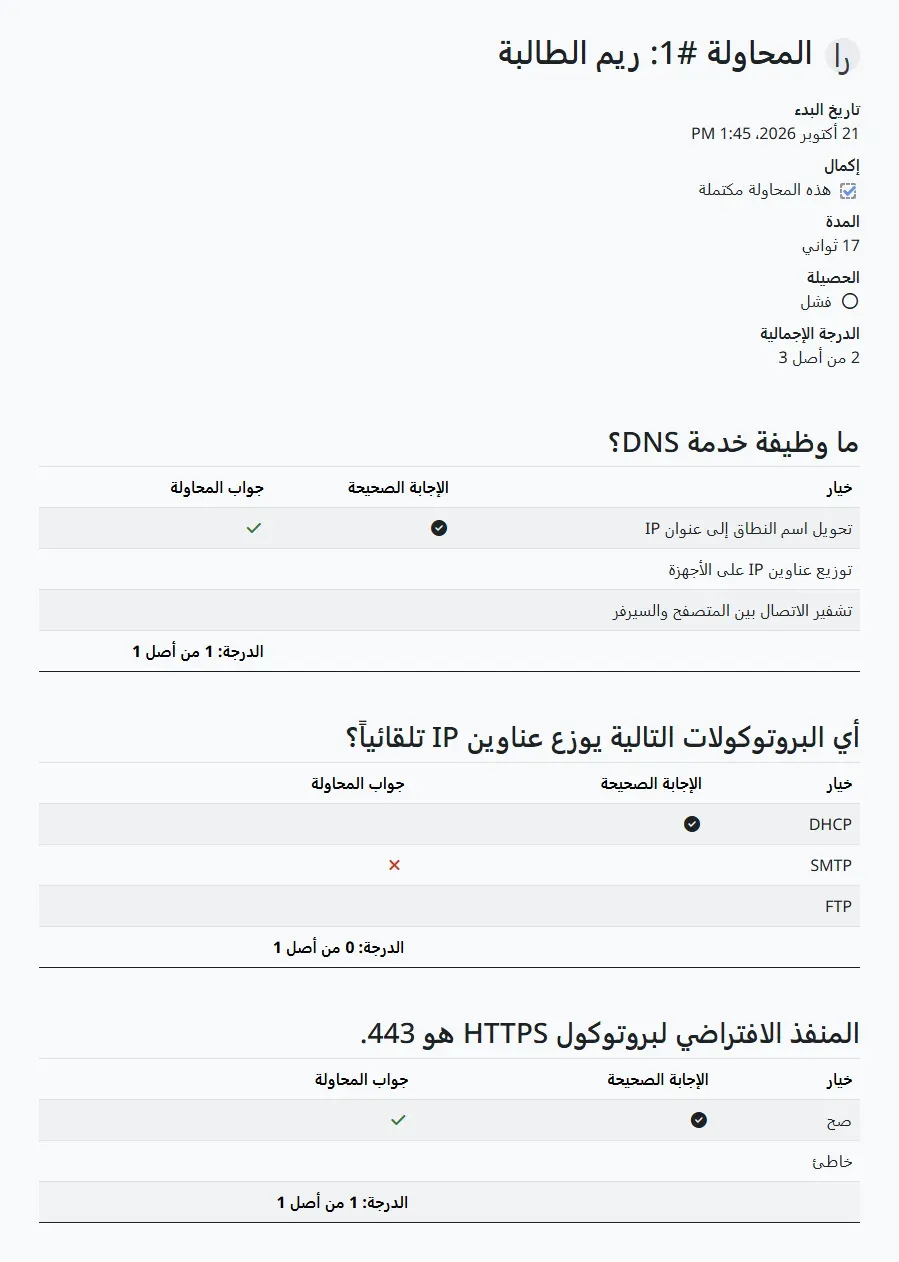 تفاصيل المحاولة رقم 1 للطالبة ريم: تاريخ البدء 21 أكتوبر 2026 1:45 PM، والإكمال هذه المحاولة مكتملة، والمدة 17 ثانية، والحصيلة فشل، والدرجة الإجمالية 2 من أصل 3، ثم جدول لكل سؤال: سؤال DNS والإجابة الصحيحة تحويل اسم النطاق إلى عنوان IP مع علامة صح، وسؤال توزيع عناوين IP والإجابة الصحيحة DHCP وإجابة المحاولة SMTP بعلامة خطأ ودرجة 0 من 1، وسؤال منفذ HTTPS بإجابة صح ودرجة 1 من 1