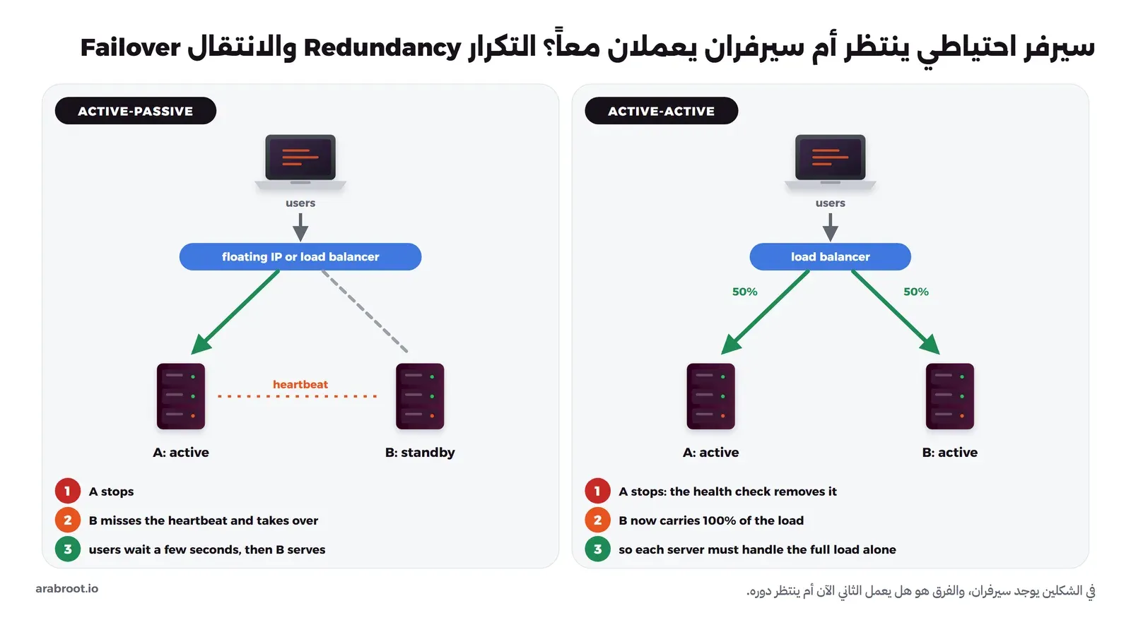 مخطط من جزأين: في الجزء الأيسر ACTIVE-PASSIVE يتصل المستخدمون بعنوان IP عائم أو موزع حمل يرسل الطلبات إلى السيرفر A النشط، والسيرفر B احتياطي ينتظر وبينهما خط نبض heartbeat، وعندما يتوقف A يلاحظ B غياب النبض ويأخذ العمل بعد ثوان، وفي الجزء الأيمن ACTIVE-ACTIVE يوزع موزع الحمل الطلبات 50% إلى A و50% إلى B، وعندما يتوقف A يزيله فحص الصحة ويحمل B الحمل كله، لذلك يجب أن يتحمل كل سيرفر الحمل الكامل وحده