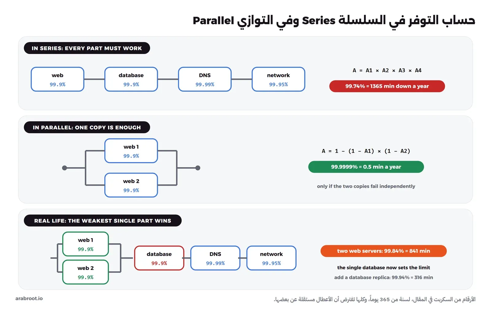 مخطط من ثلاثة أجزاء: في السلسلة IN SERIES أربعة صناديق web 99.9% وdatabase 99.9% وDNS 99.99% وnetwork 99.95% متصلة بخط واحد والصيغة A = A1 × A2 × A3 × A4 والنتيجة 99.74% أي 1365 دقيقة توقف في السنة، وفي التوازي IN PARALLEL سيرفران web 1 وweb 2 كل منهما 99.9% والصيغة A = 1 − (1 − A1) × (1 − A2) والنتيجة 99.9999% أي نصف دقيقة في السنة بشرط أن يتعطلا بشكل مستقل، وفي الواقع REAL LIFE سيرفران للتطبيق متوازيان ثم قاعدة بيانات واحدة باللون الأحمر وDNS والشبكة والنتيجة 99.84% أي 841 دقيقة لأن قاعدة البيانات الواحدة أصبحت الحد، وإضافة نسخة لقاعدة البيانات ترفعها إلى 99.94% أي 316 دقيقة